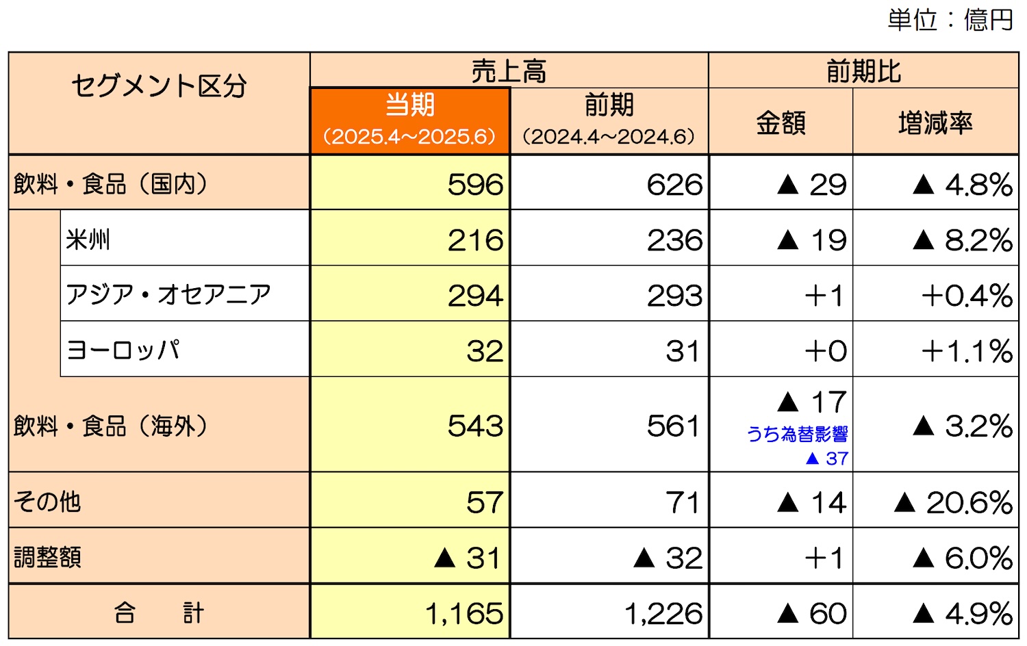 ヤクルト セグメント別売上