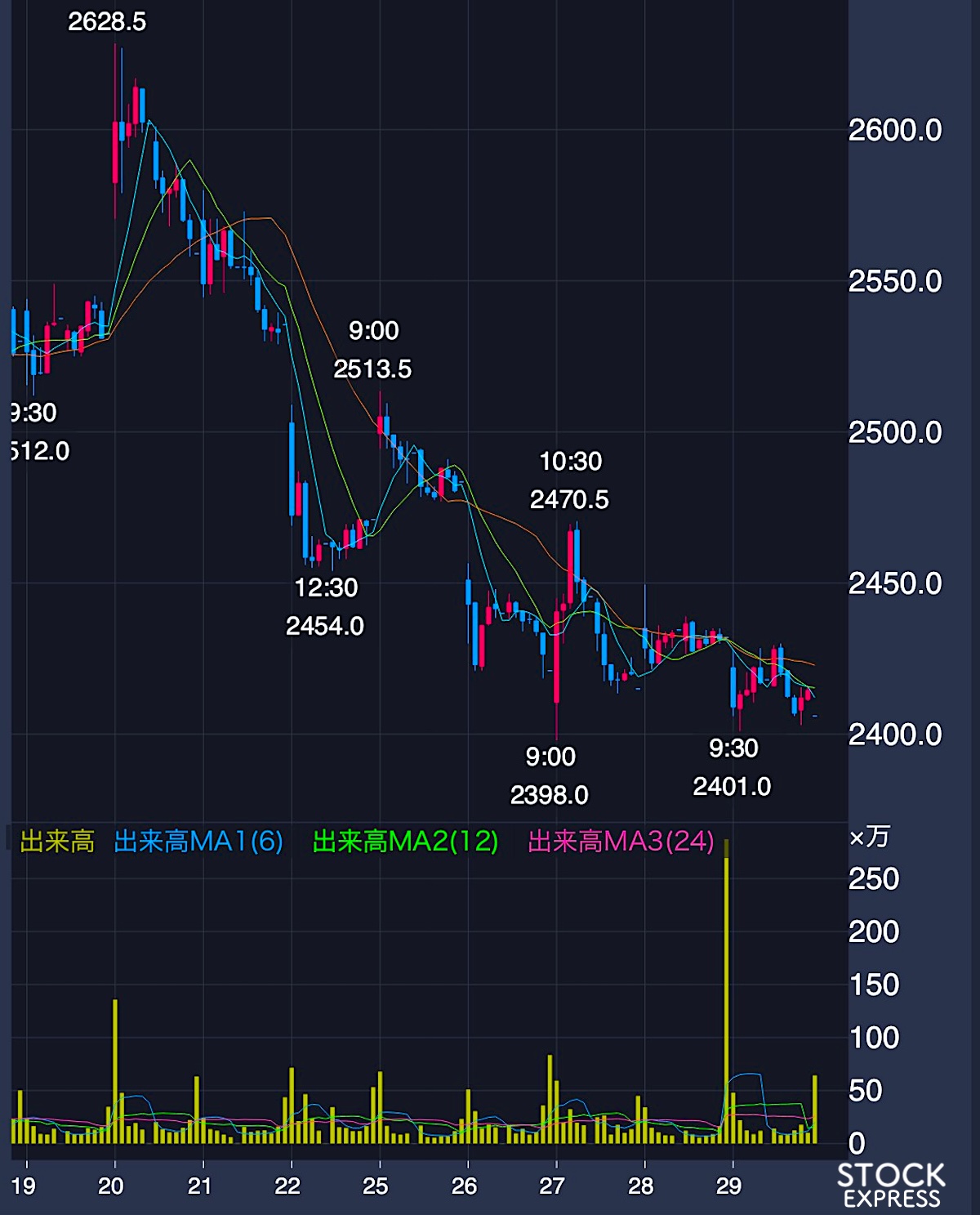 資生堂 株価推移（2025年8月19日〜29日）