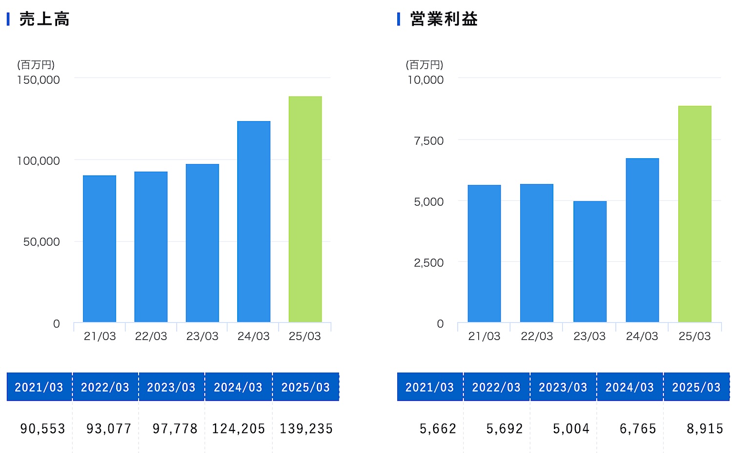月島HD-売上高推移-営業利益推移(2021年〜2025年)