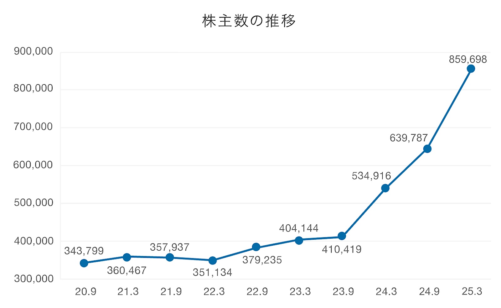 三菱商事-株主数の推移2020-2025