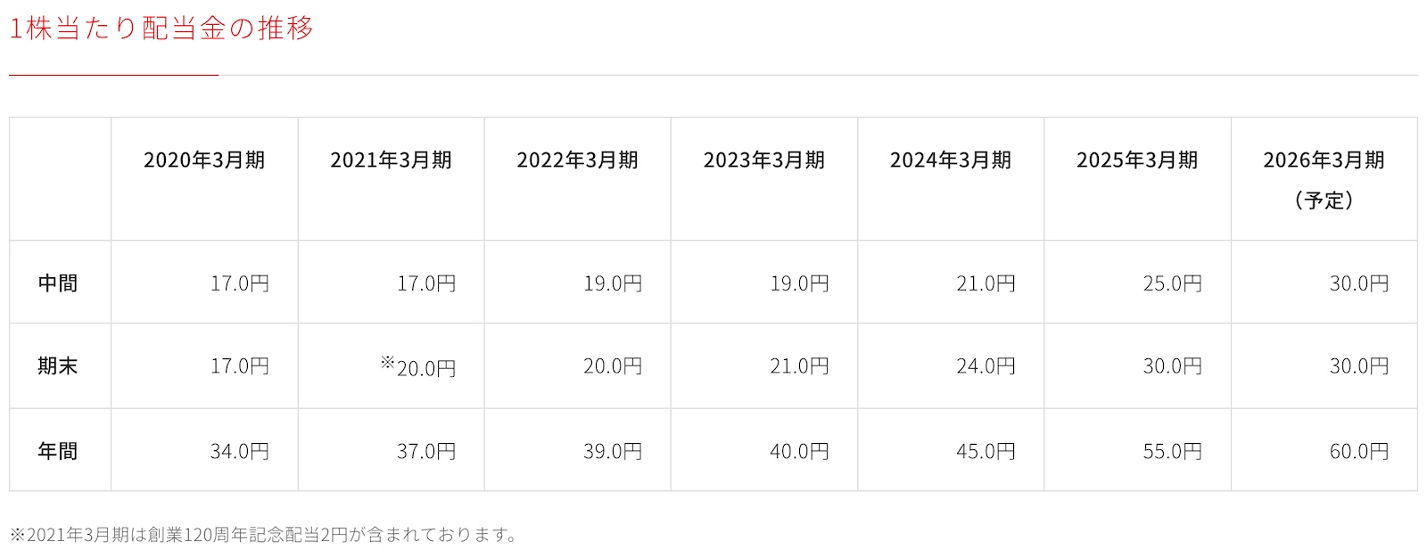 日清製粉グループ本社 直近5年間の配当金推移