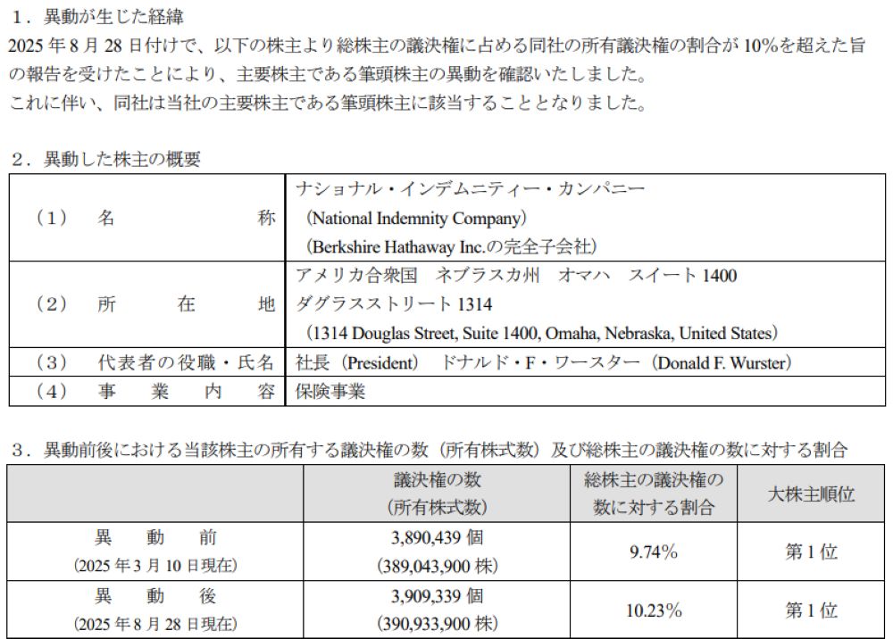 米著名投資家ウォーレン・バフェット氏が率いる投資会社バークシャー・ハサウェイ（BRKa.N）の子会社ナショナル・インデムニティー・カンパニーが三菱商事株を買い増し、保有比率が3月末時点の9.74％から10.23％へ上昇したと発表