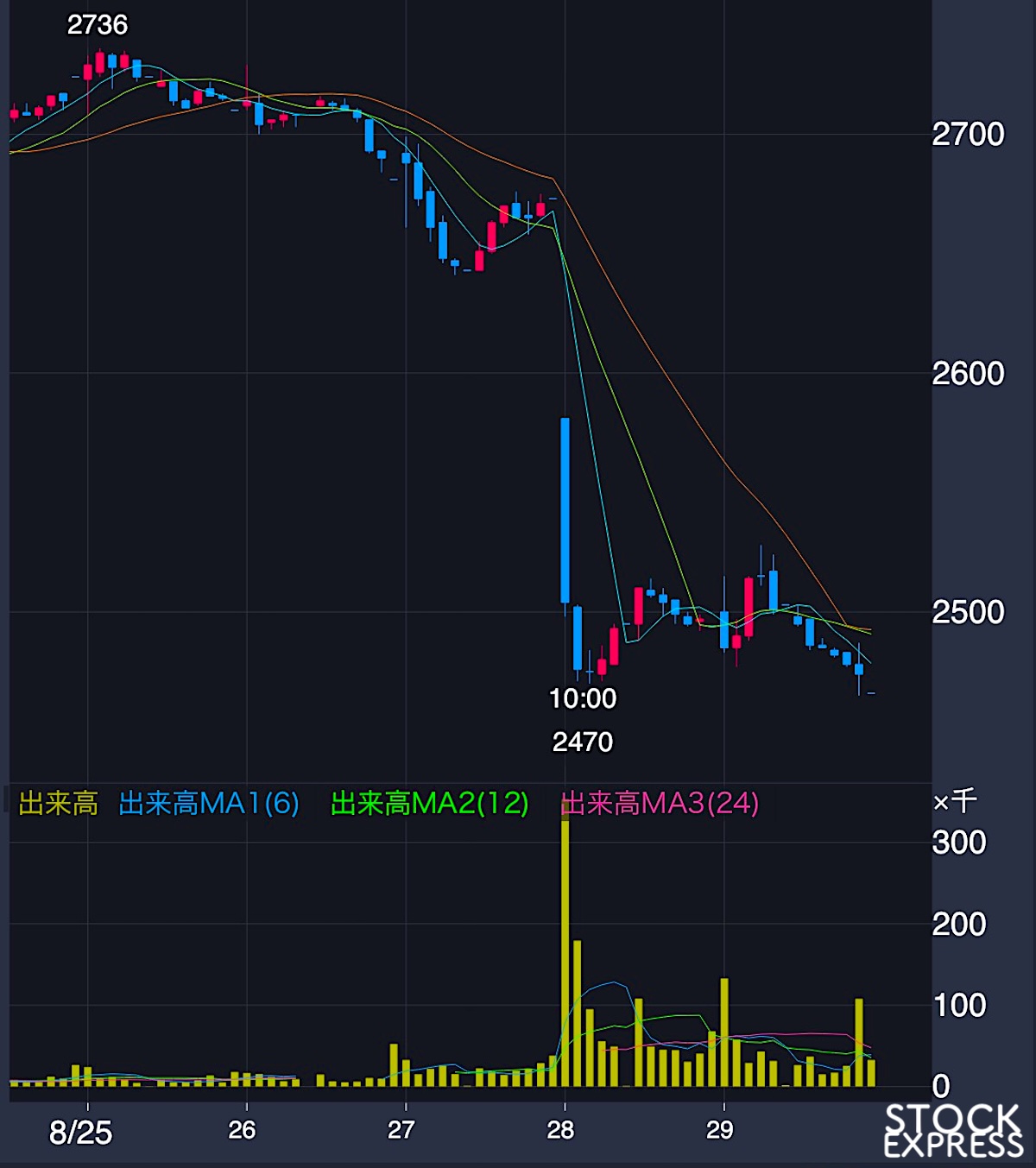 ダイドーGHD株価推移（2025年8月25日〜29日）