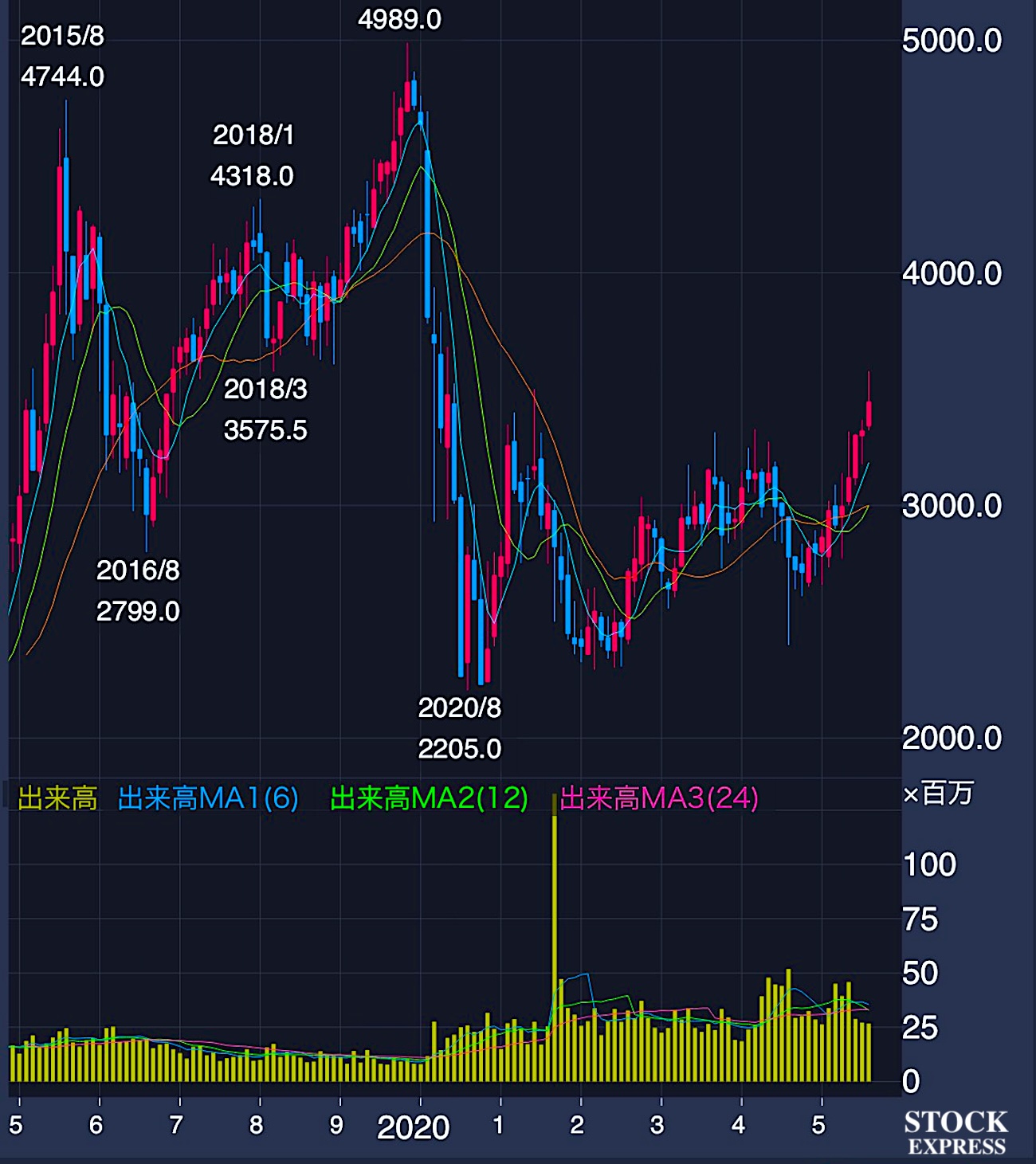 JR西日本 株価推移(2015年〜2025年8月22日)