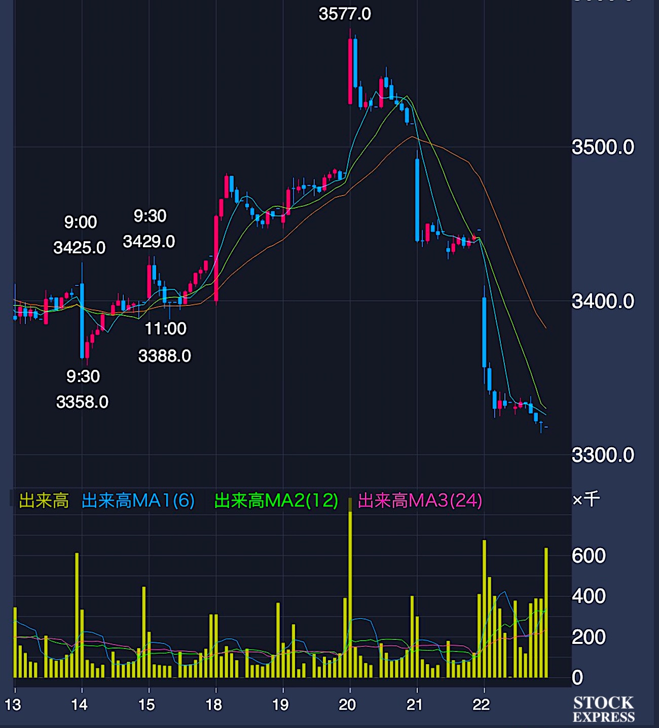 JR西日本 株価推移(8月13日〜22日)