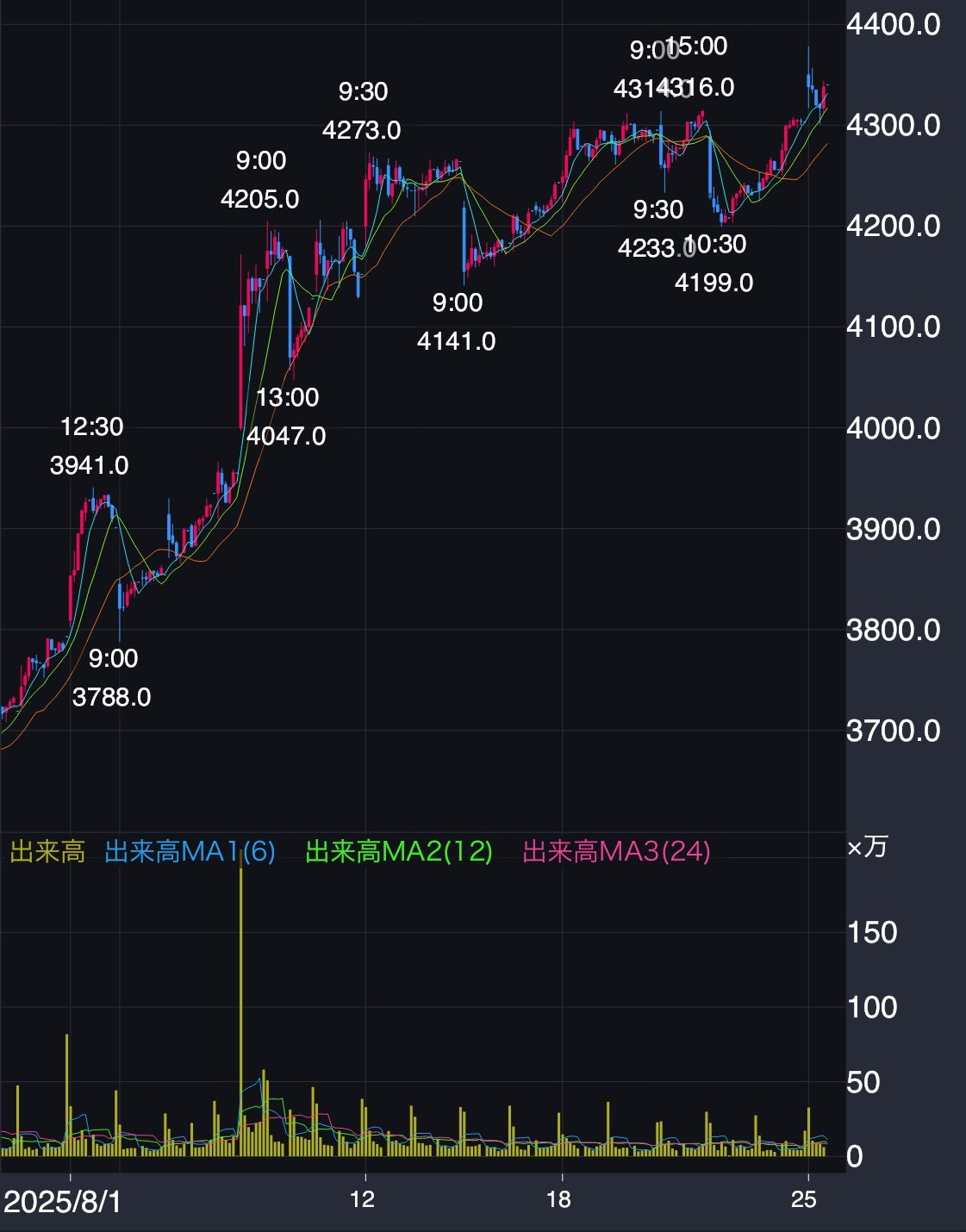 鹿島建設 株価推移(2025年8月1日~25日)