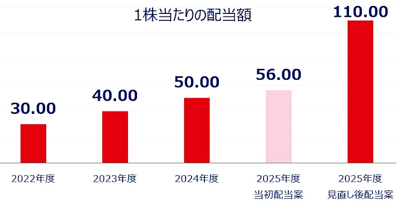 関西ペイント 1株あたりの配当金額