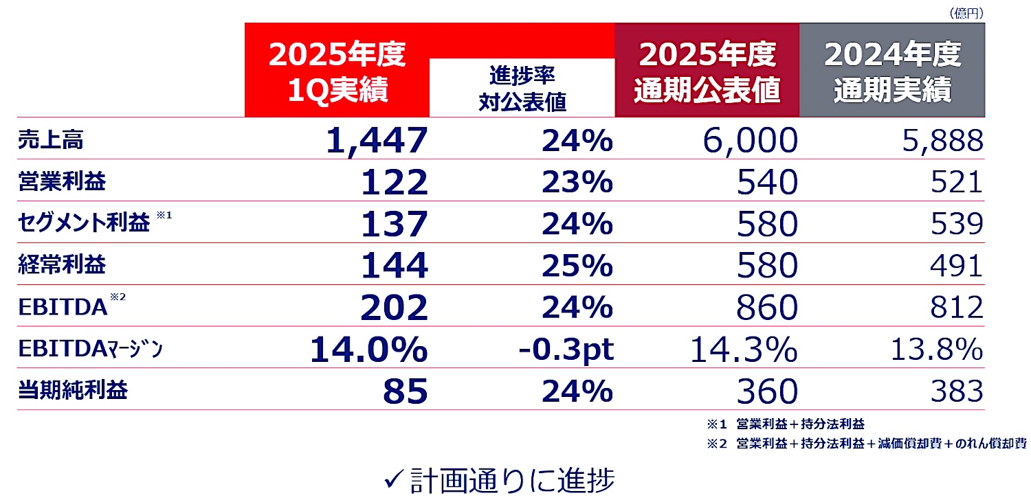 関西ペイント 連結業績