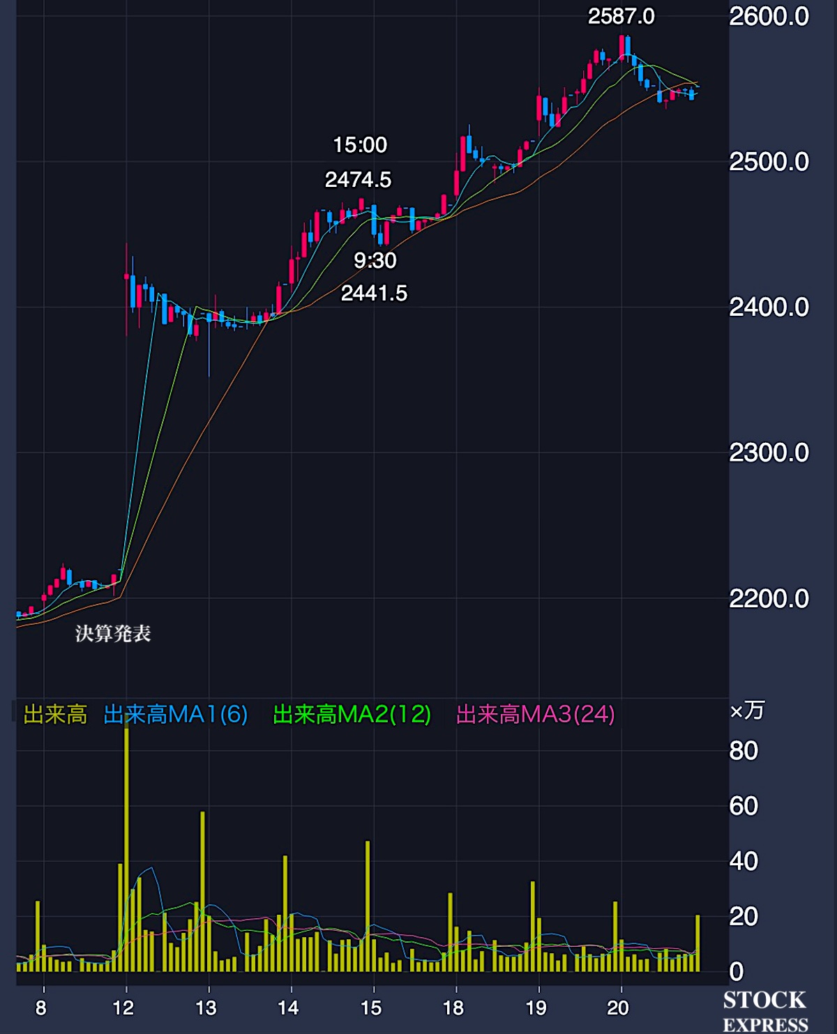 関西ペイント株価推移（8月8日〜8月20日）