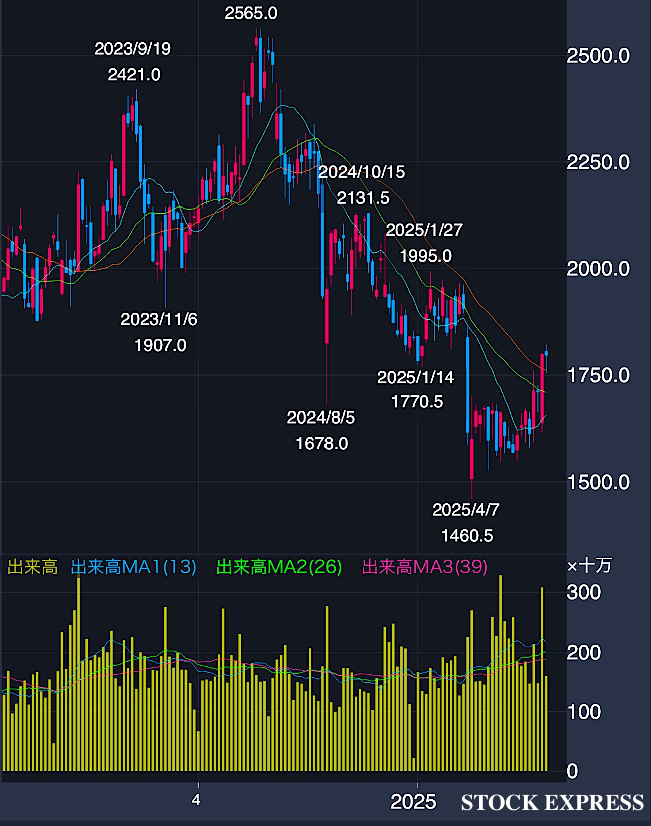 クボタの株価推移(2023年〜2025年8月15日)