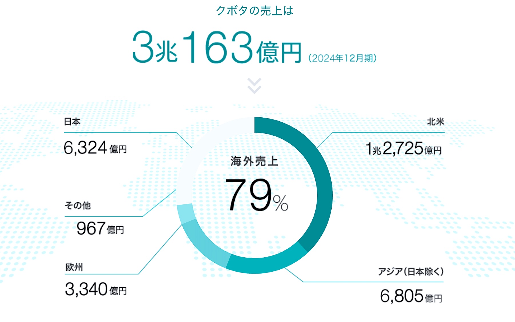 クボタ 海外売上高比率
