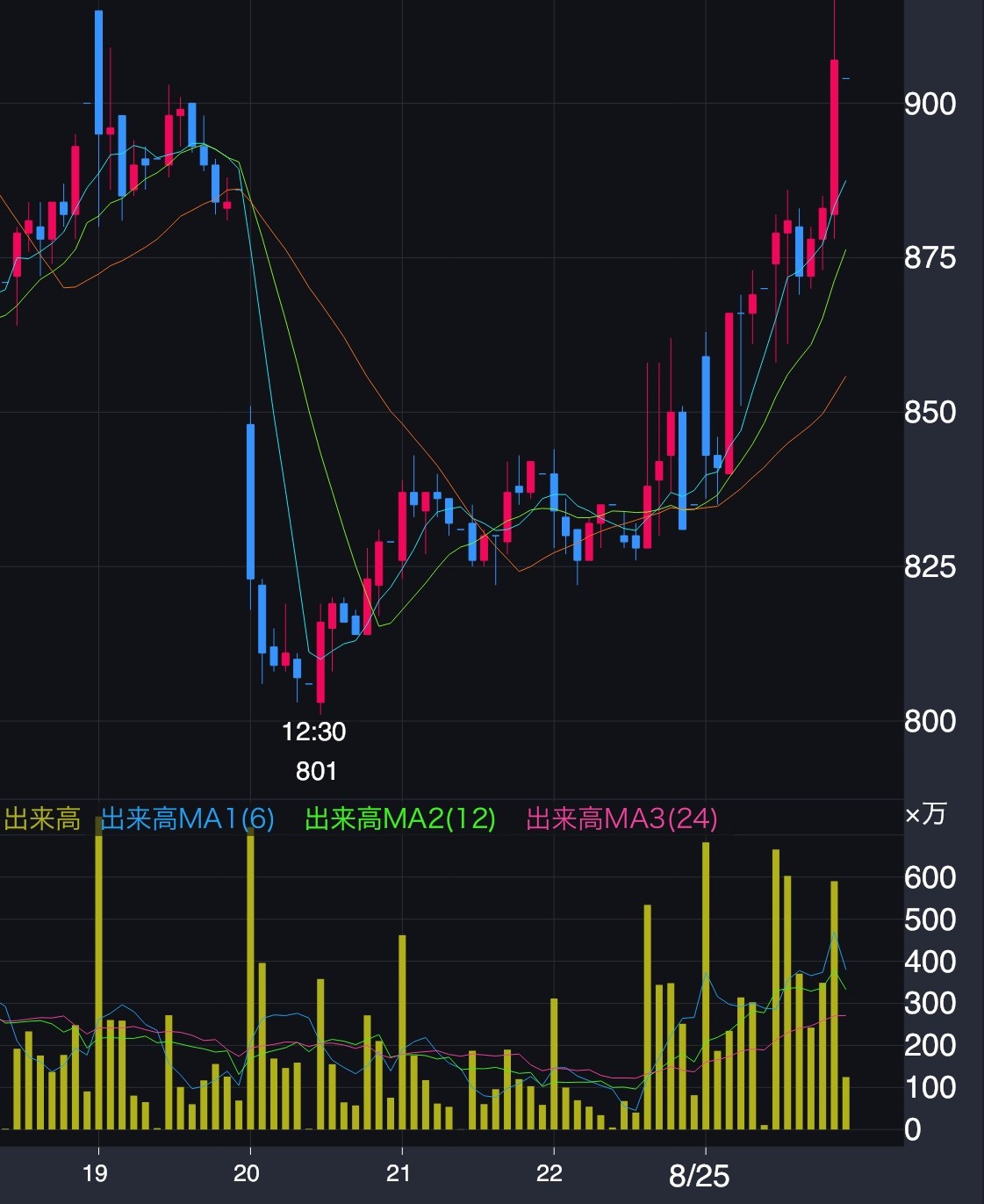 メタプラネット株価推移（2025年8月19日～25日）