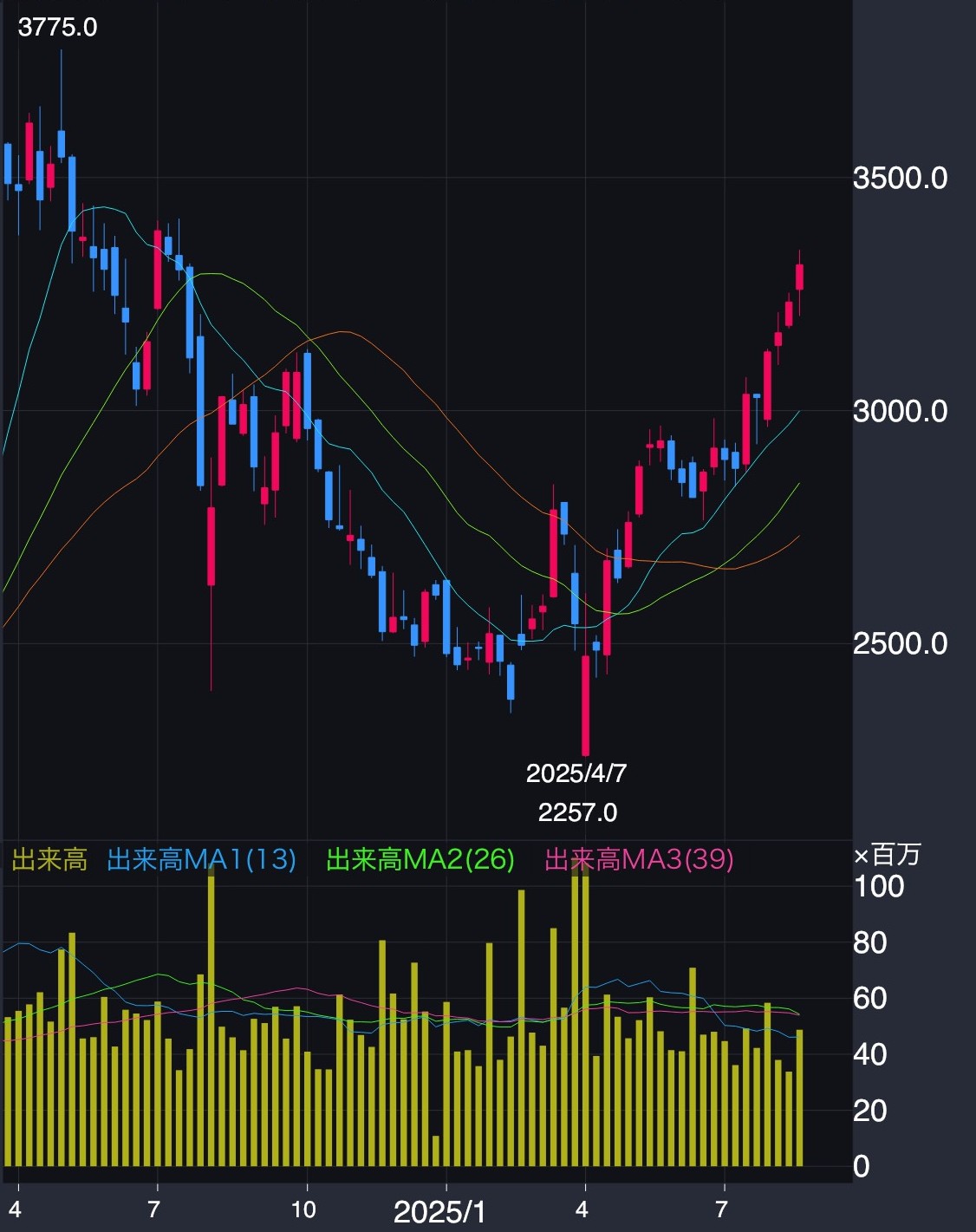 三菱商事 株価推移（2024年5月～2025年8月28日）