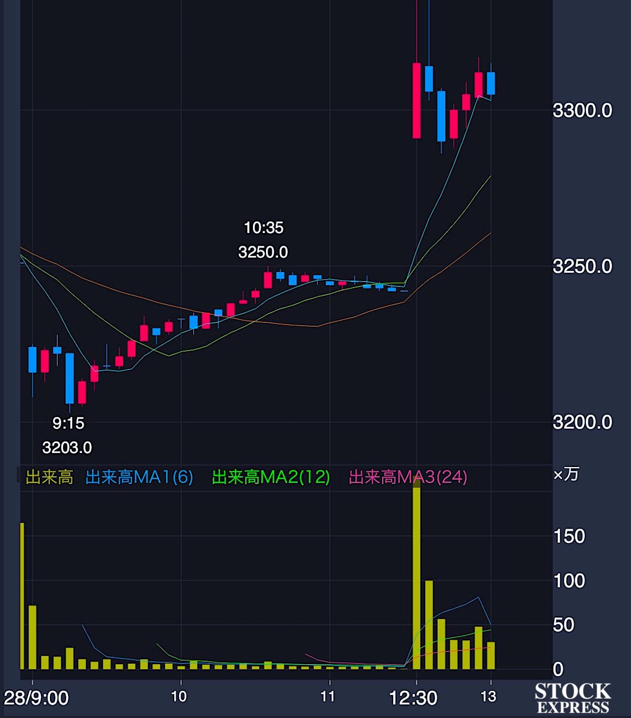 三菱商事 株価推移（2025年8月28日）