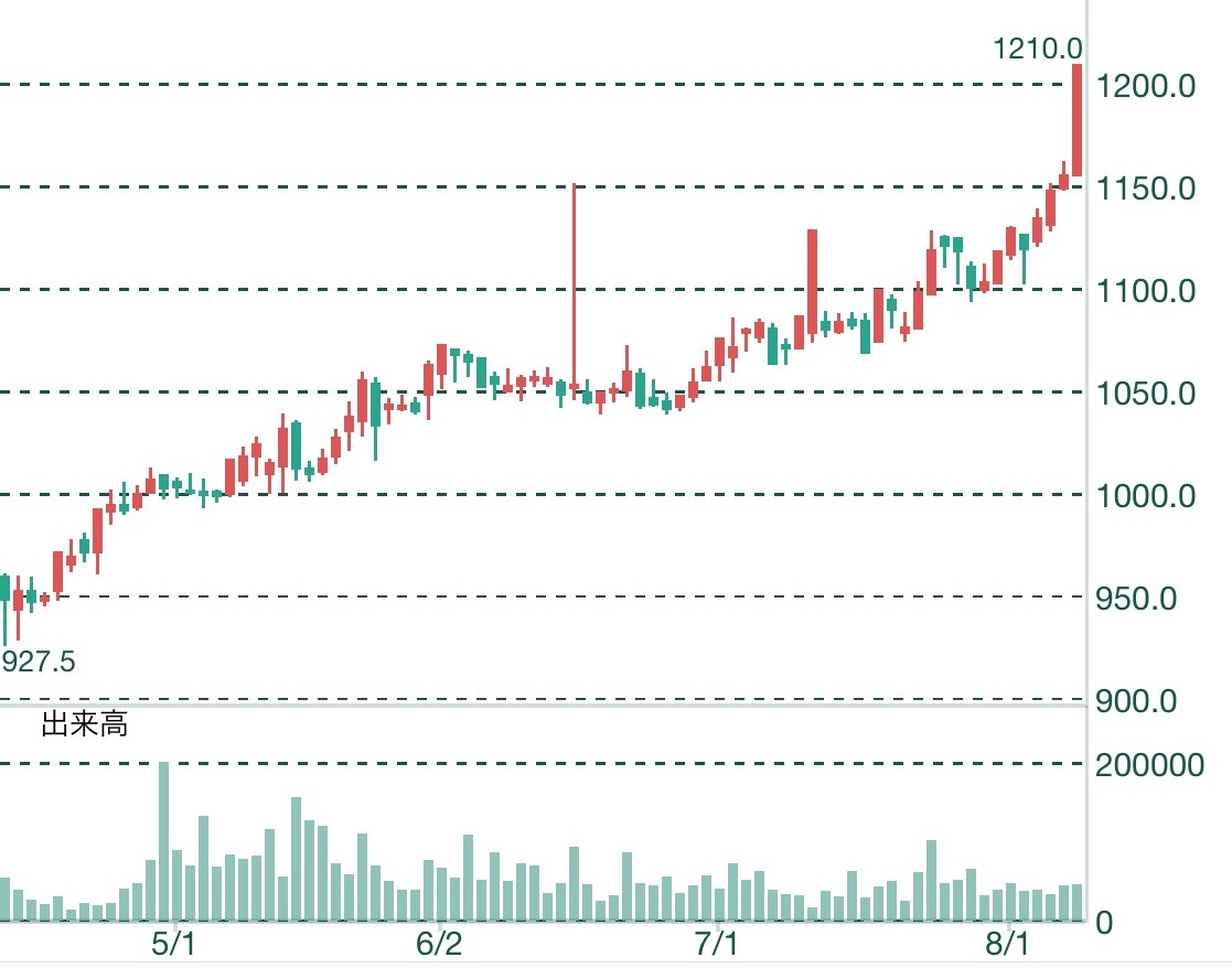三菱ＨＣキャピタル株式会社　PTS株価チャート（8月8日）