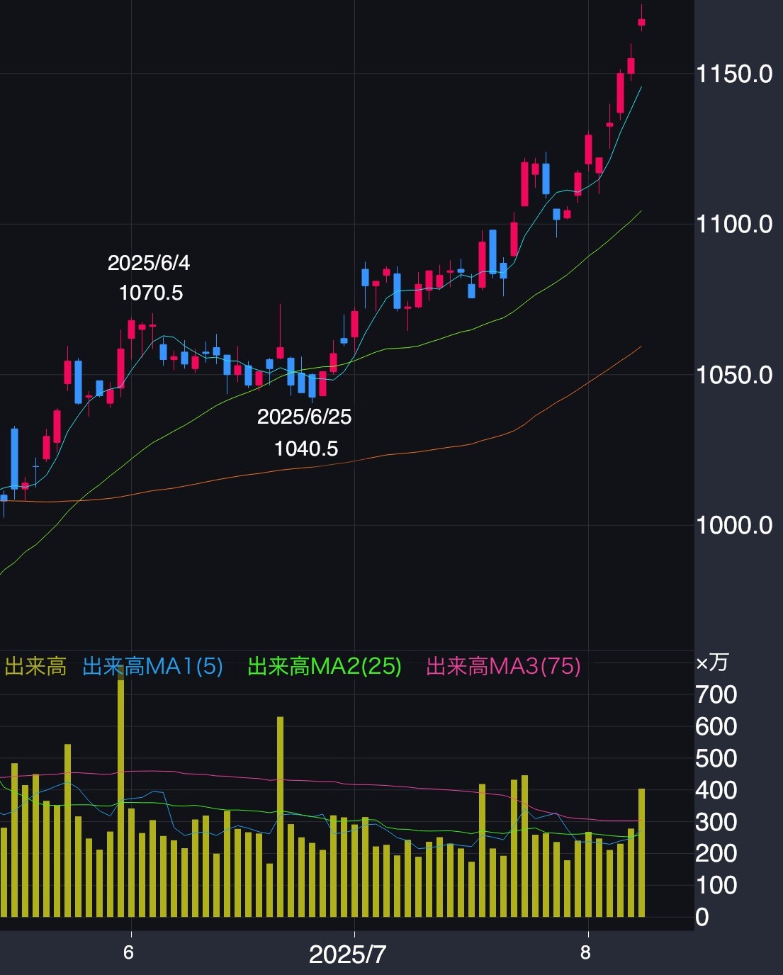 三菱ＨＣキャピタル株式会社　株価チャート（2025年5月～8月8日）