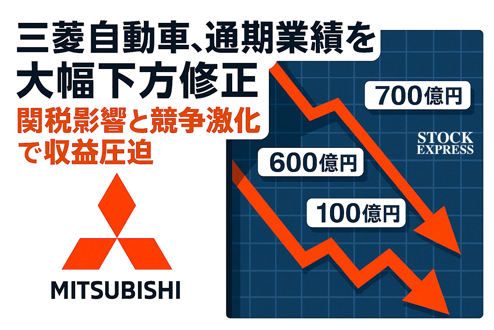 三菱自動車、通期業績を大幅下方修正　関税影響と競争激化で収益圧迫
