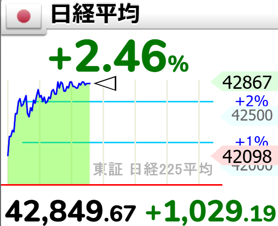 日経平均株価　取り引き時間中の史上最高値更新（2025年8月12日）