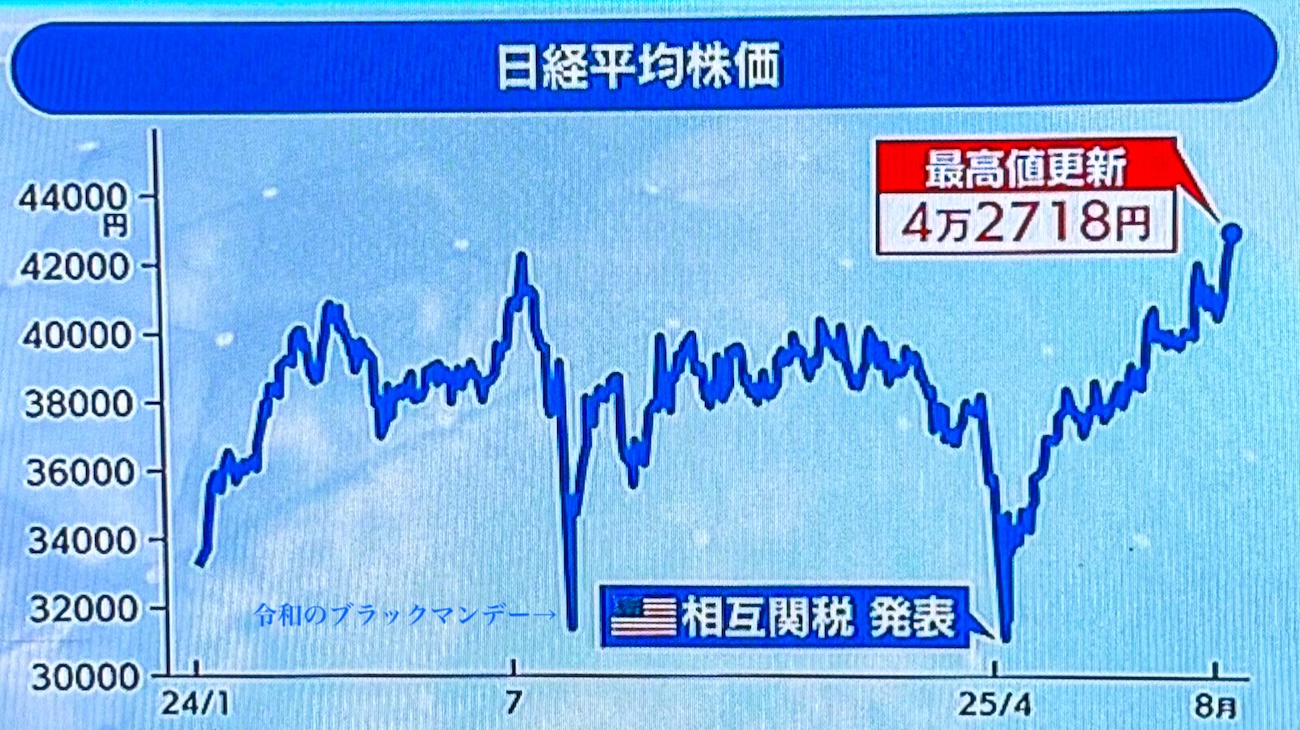 2024年1月〜2025年8月12日までの日経平均株価推移