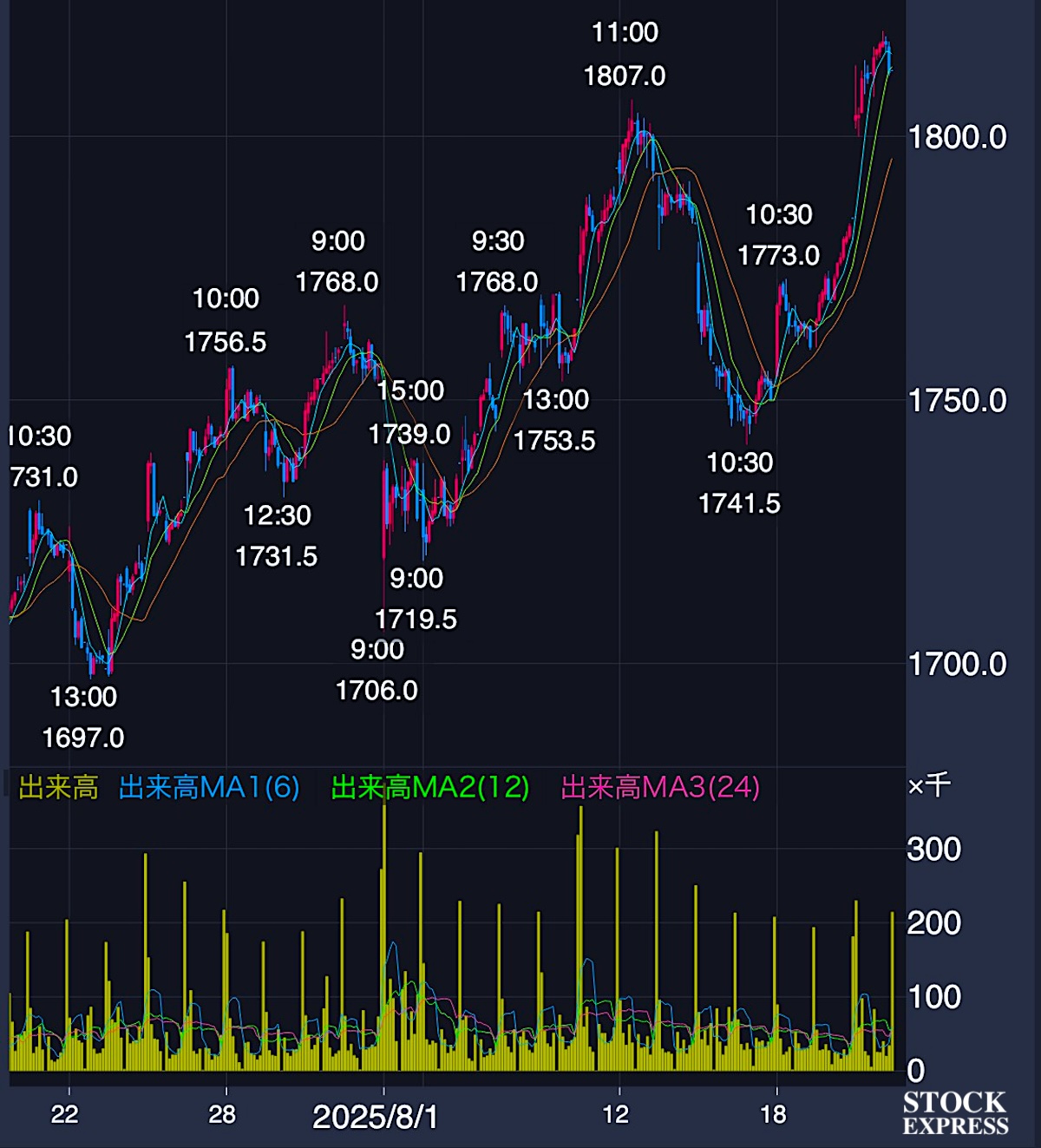 日清製粉グループ本社 株価推移（7月下旬〜８月20日）