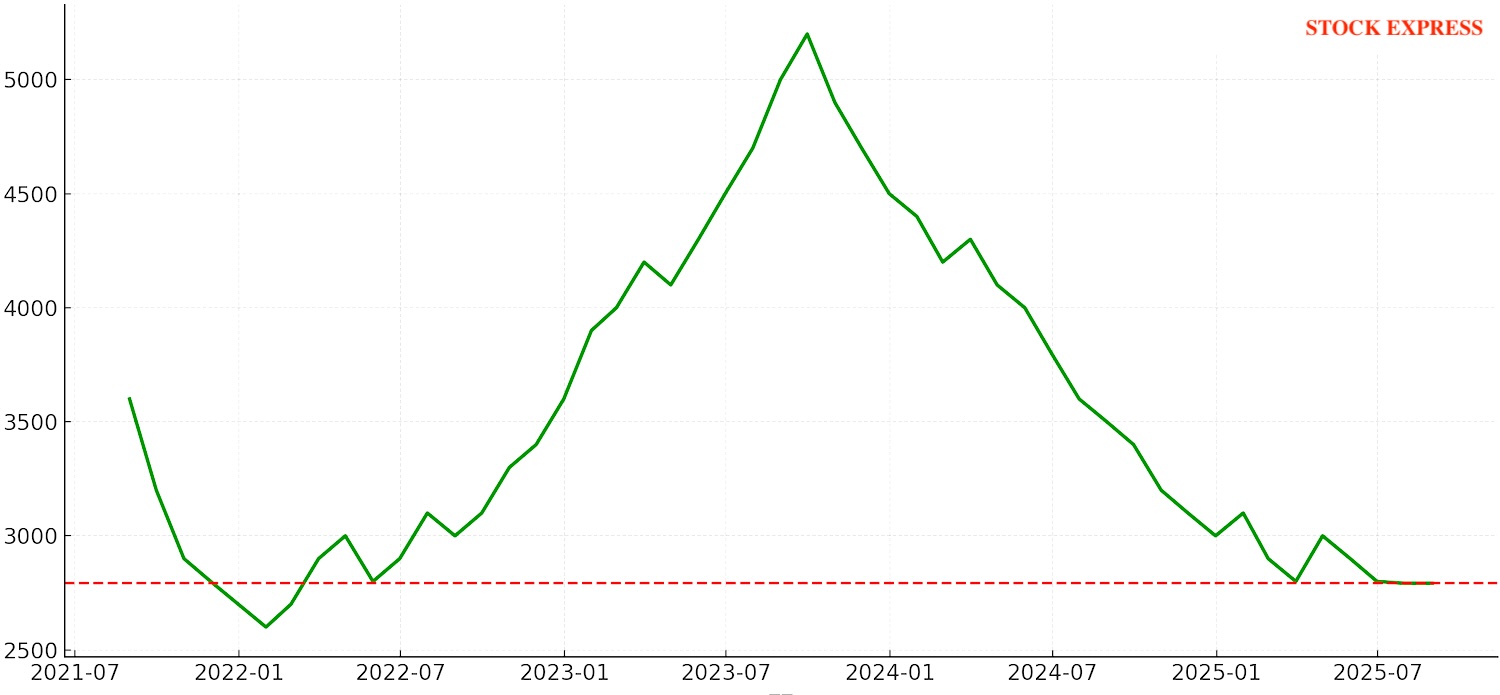 日清食品 株価推移（2021年〜2025年8月）