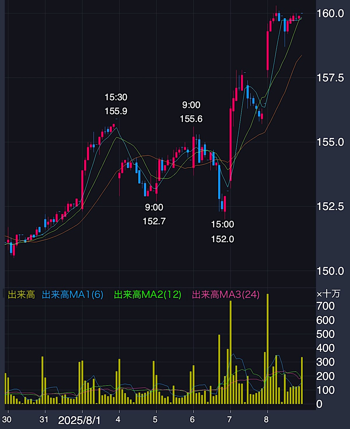 NTT株価推移（2025年7月30日〜8月8日）