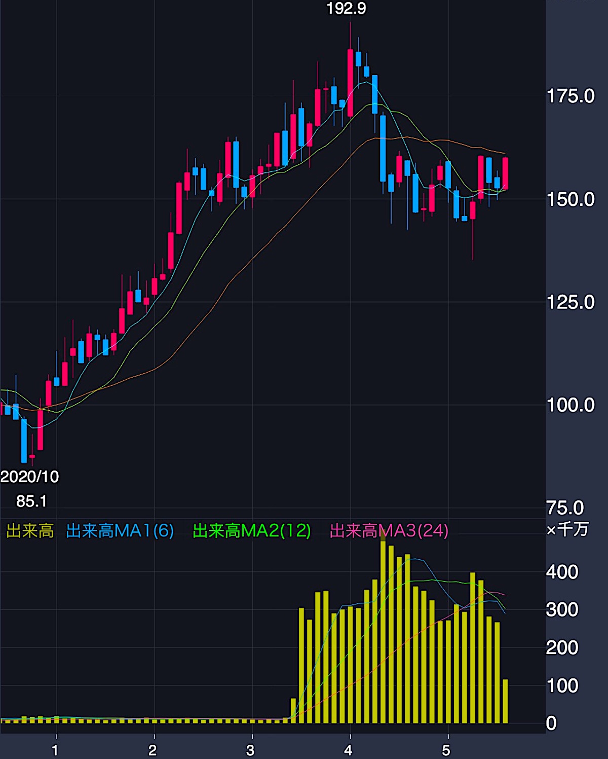 NTT株価推移（2020年〜2025年8月8日）