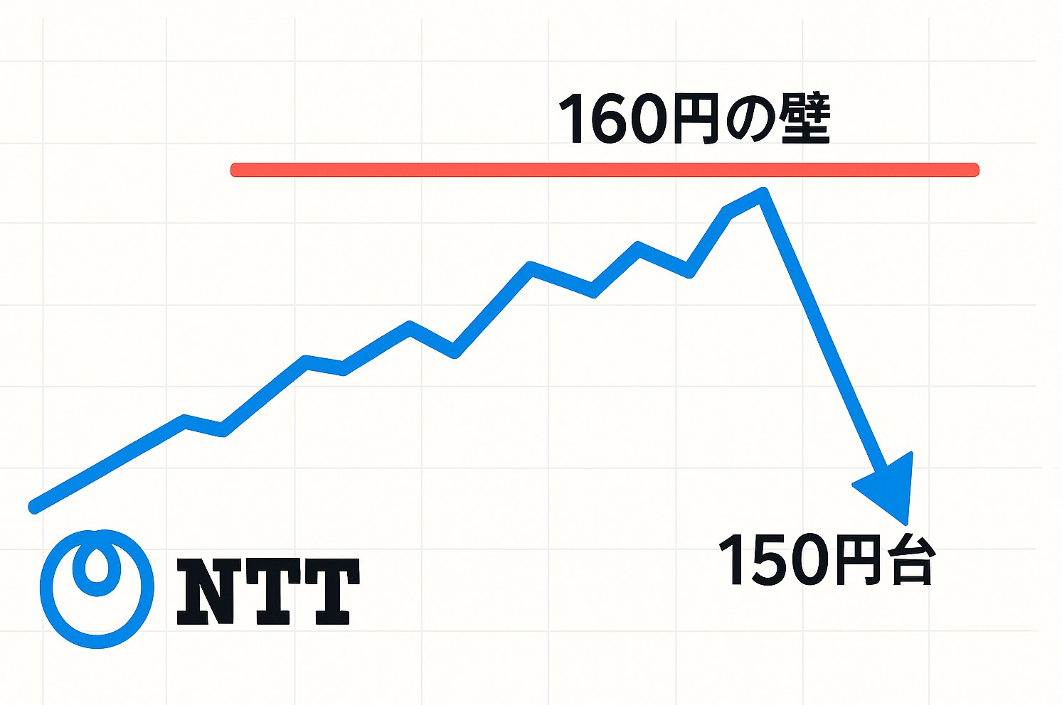 ＮＴＴ、再び“160円の壁”に跳ね返され150円台