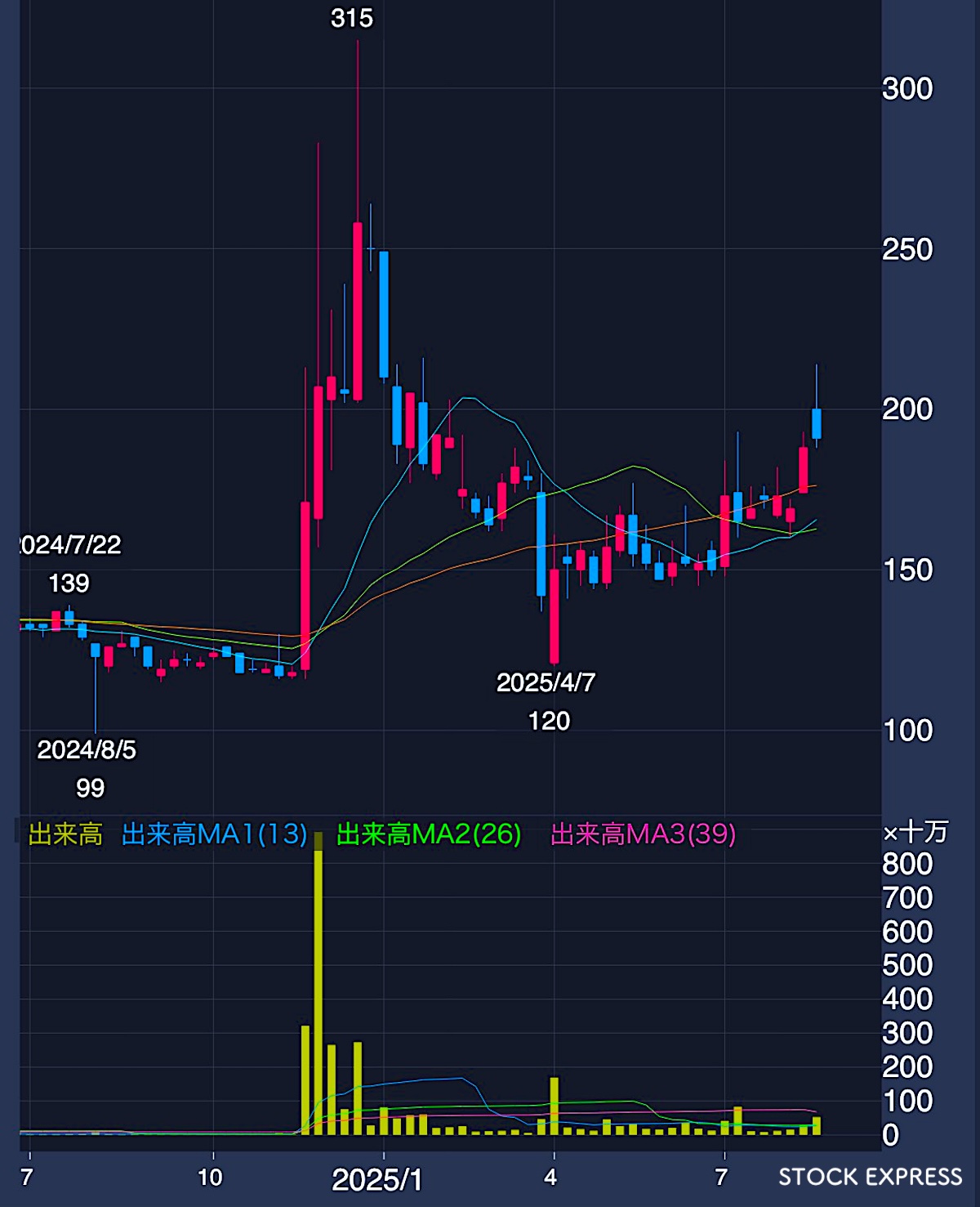 岡本硝子の直近1年間の株価推移（2024年7月〜2025年8月29日）