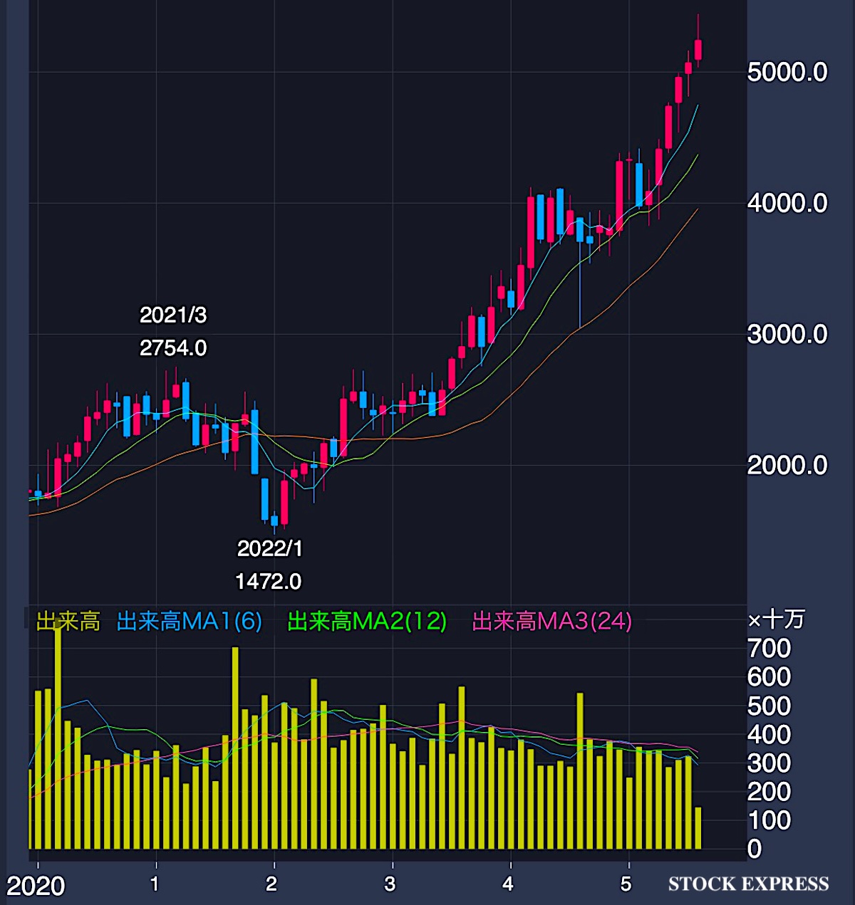 パンパシフィック・インターナショナルホールディングス（PPIH）株価推移 / 2020年〜2025年8月18日