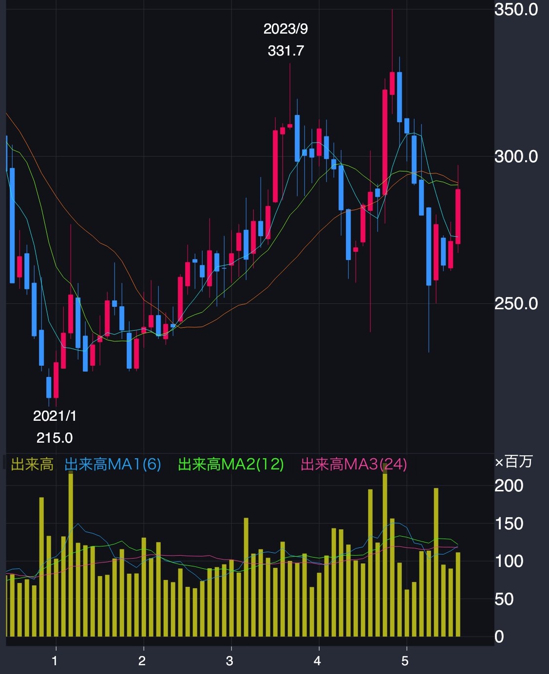 セブン銀行株価推移(2021年~2025年8月19日)