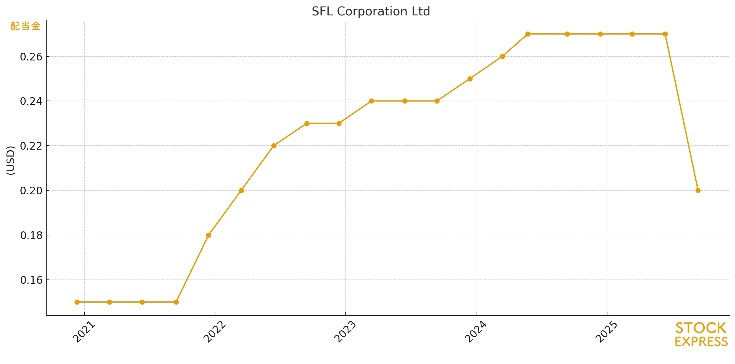 SFLコーポレーションの配当金推移（2021年〜2025年）