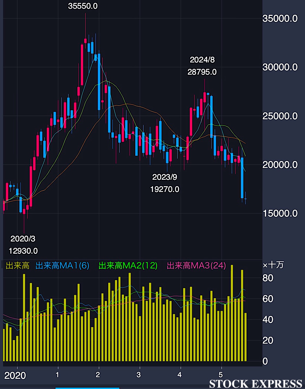 株式会社シマノ（SHIMANO）の株価推移（2020年〜2025年8月8日）