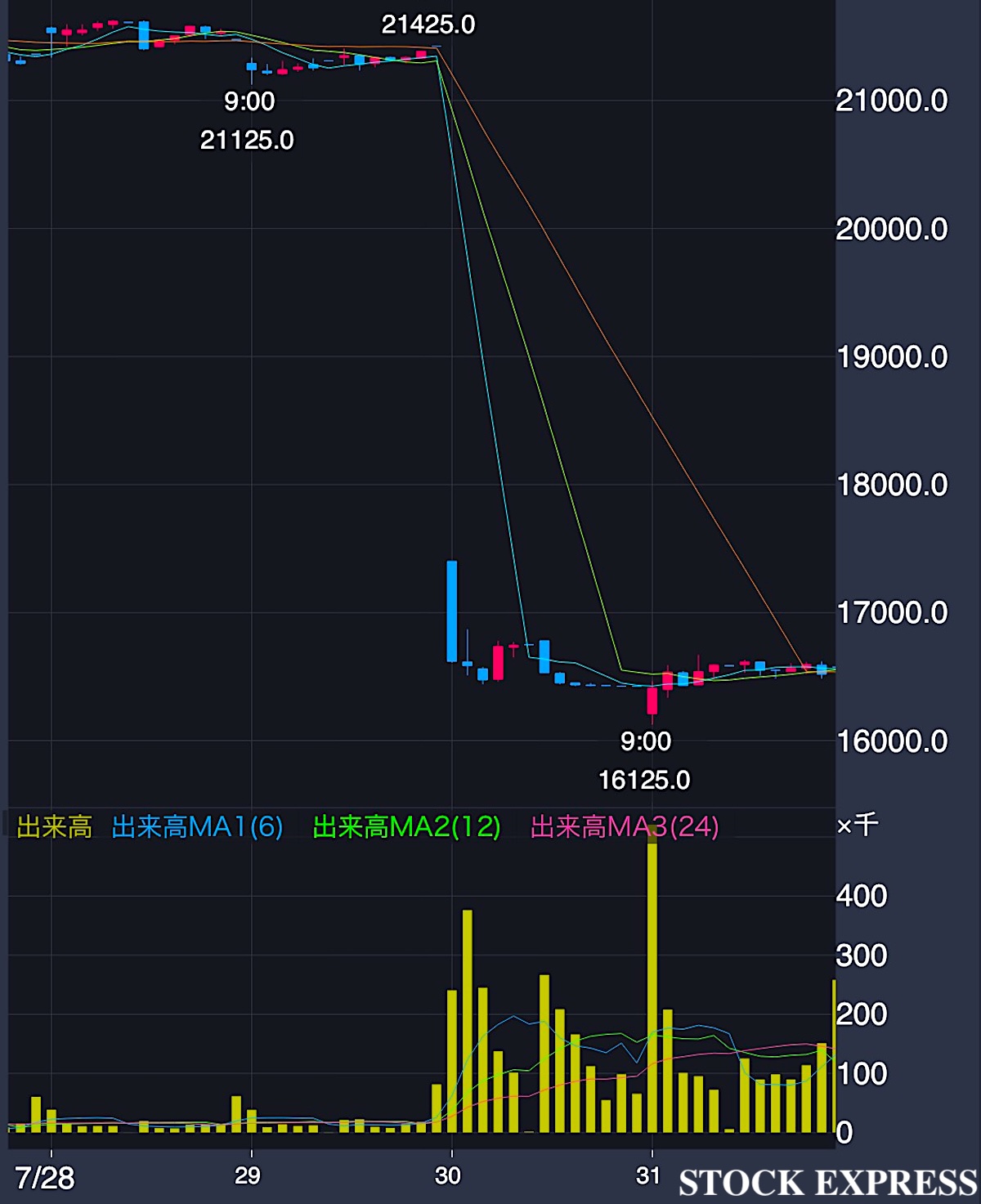 株式会社シマノ（SHIMANO）の株価推移（2025年7月28日〜31日）