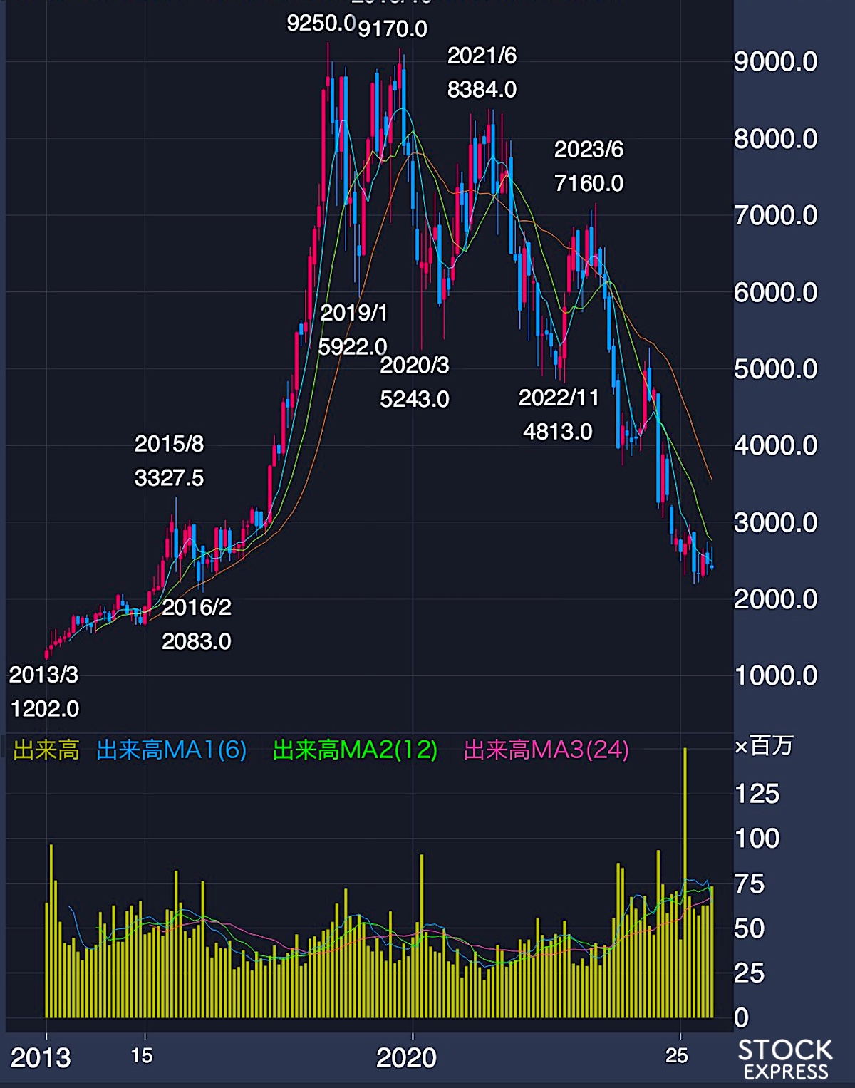 資生堂 株価推移（2013年〜2025年8月29日）