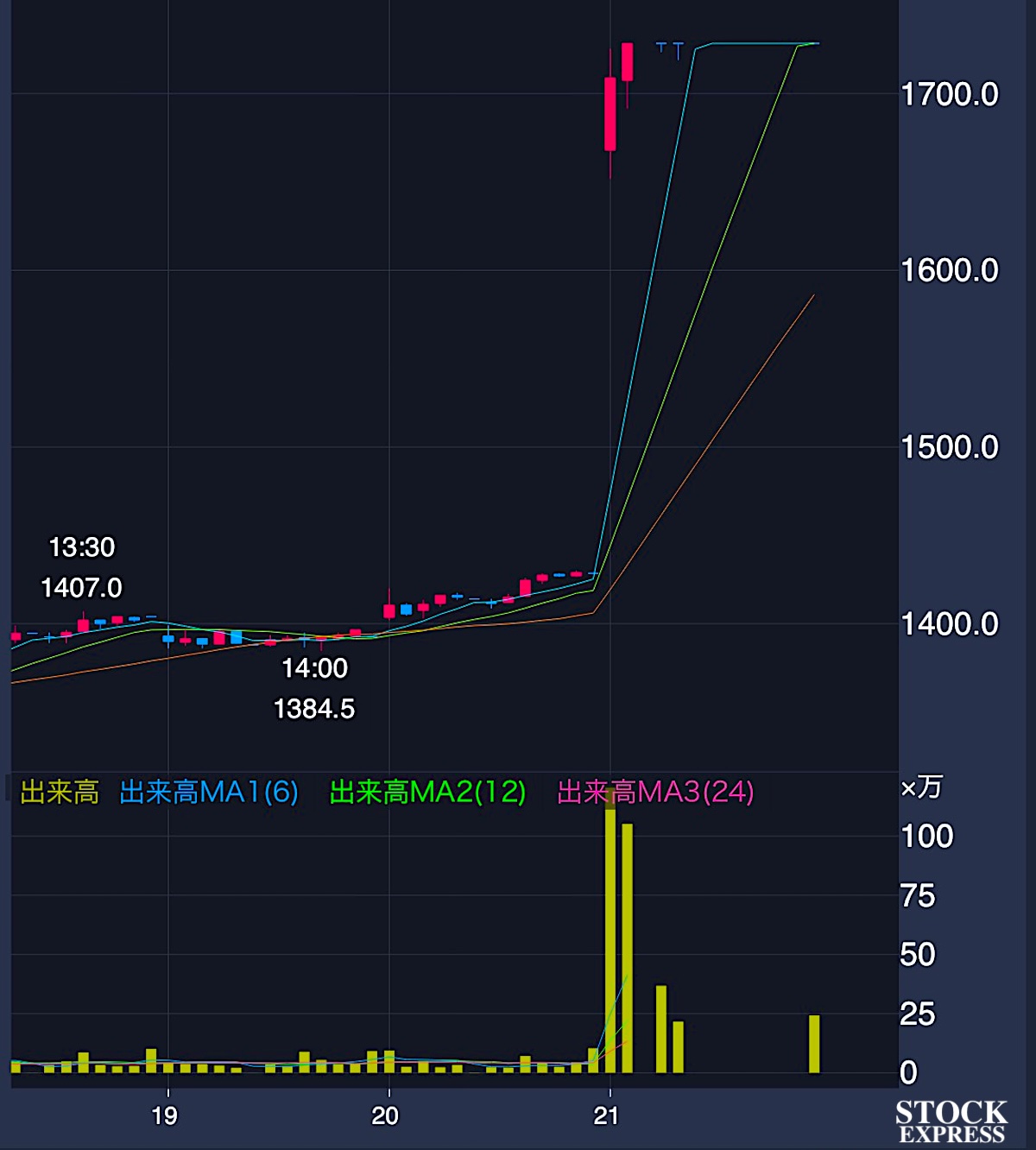 宝ホールディングス株式会社 株価推移（2025年8月18日〜8月21日）