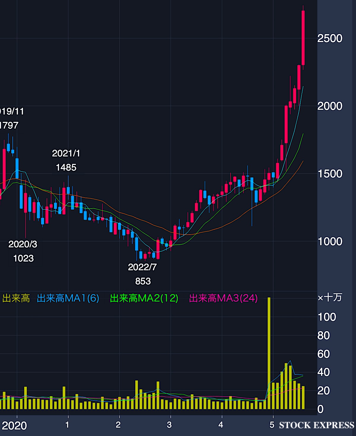 月島ホールディングス(月島HD)株価推移(2020年〜2025年8月15日)