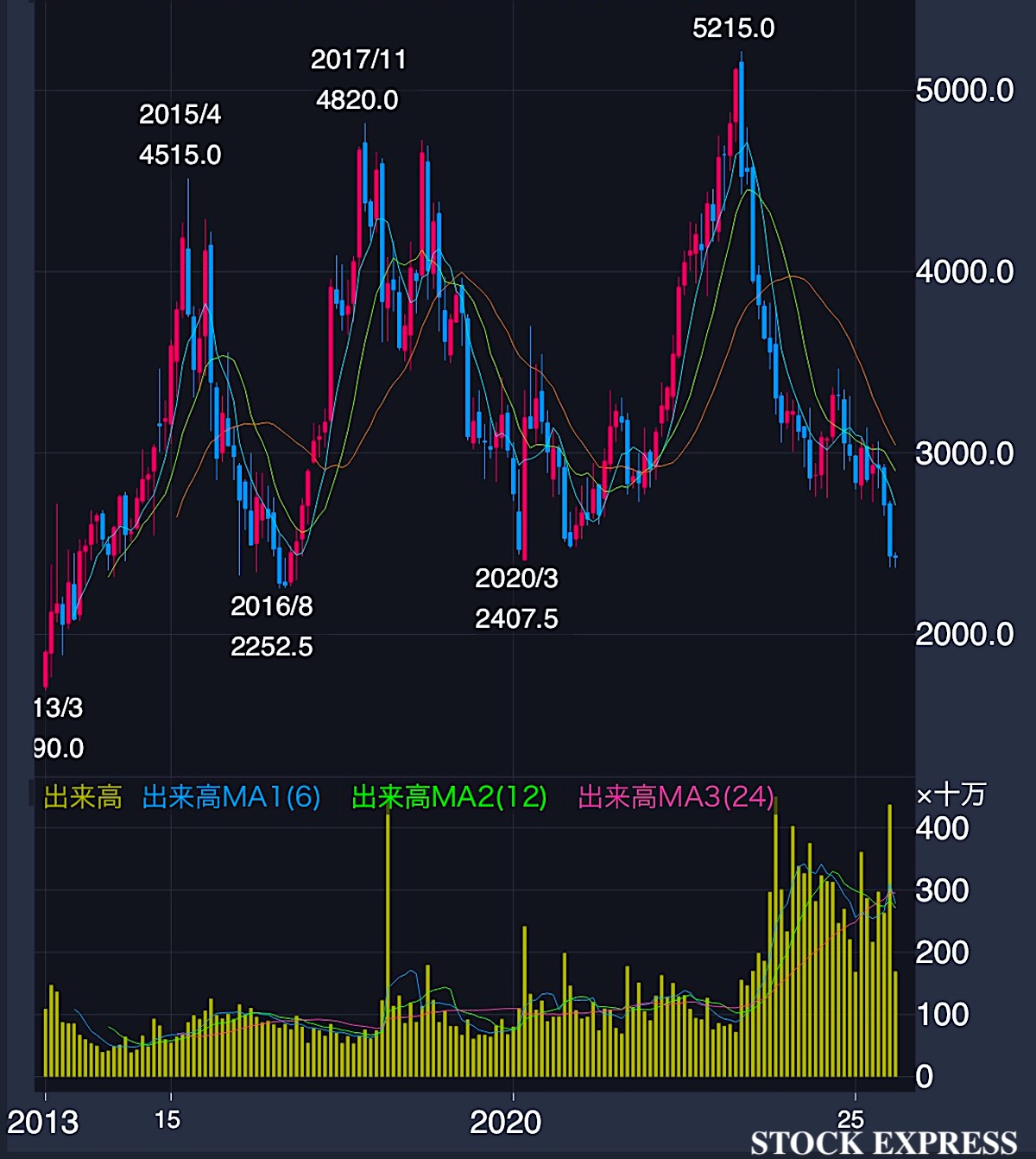 株式会社ヤクルト本社の株価推移（2013年〜2025年8月8日）