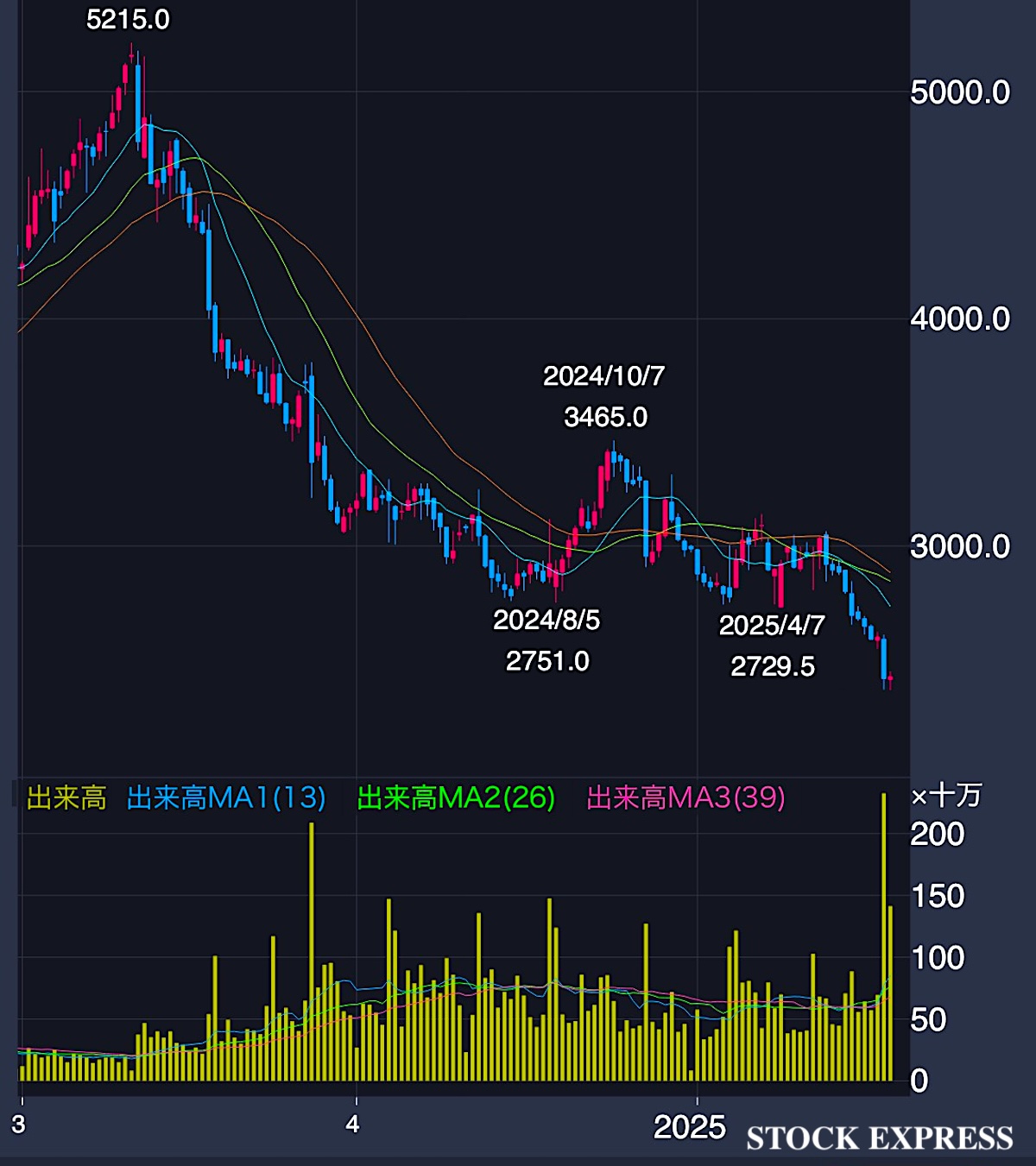 株式会社ヤクルト本社の株価推移（2023年〜2025年8月8日）