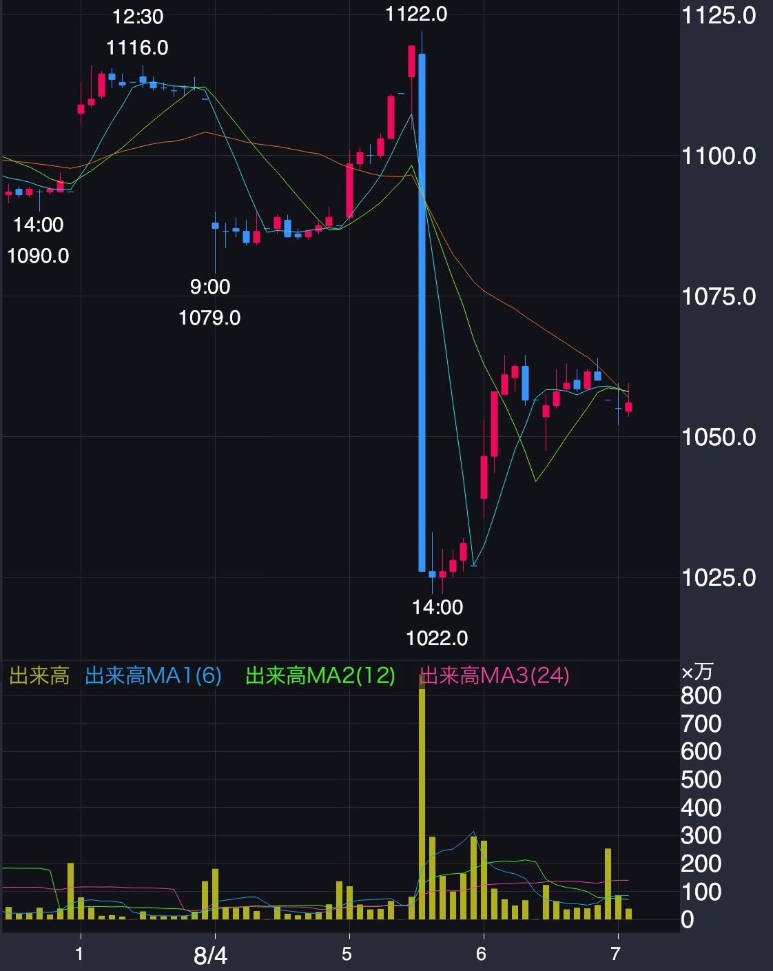 ヤマハ発動機株式会社の株価推移(2025年8月1日~8月7日)