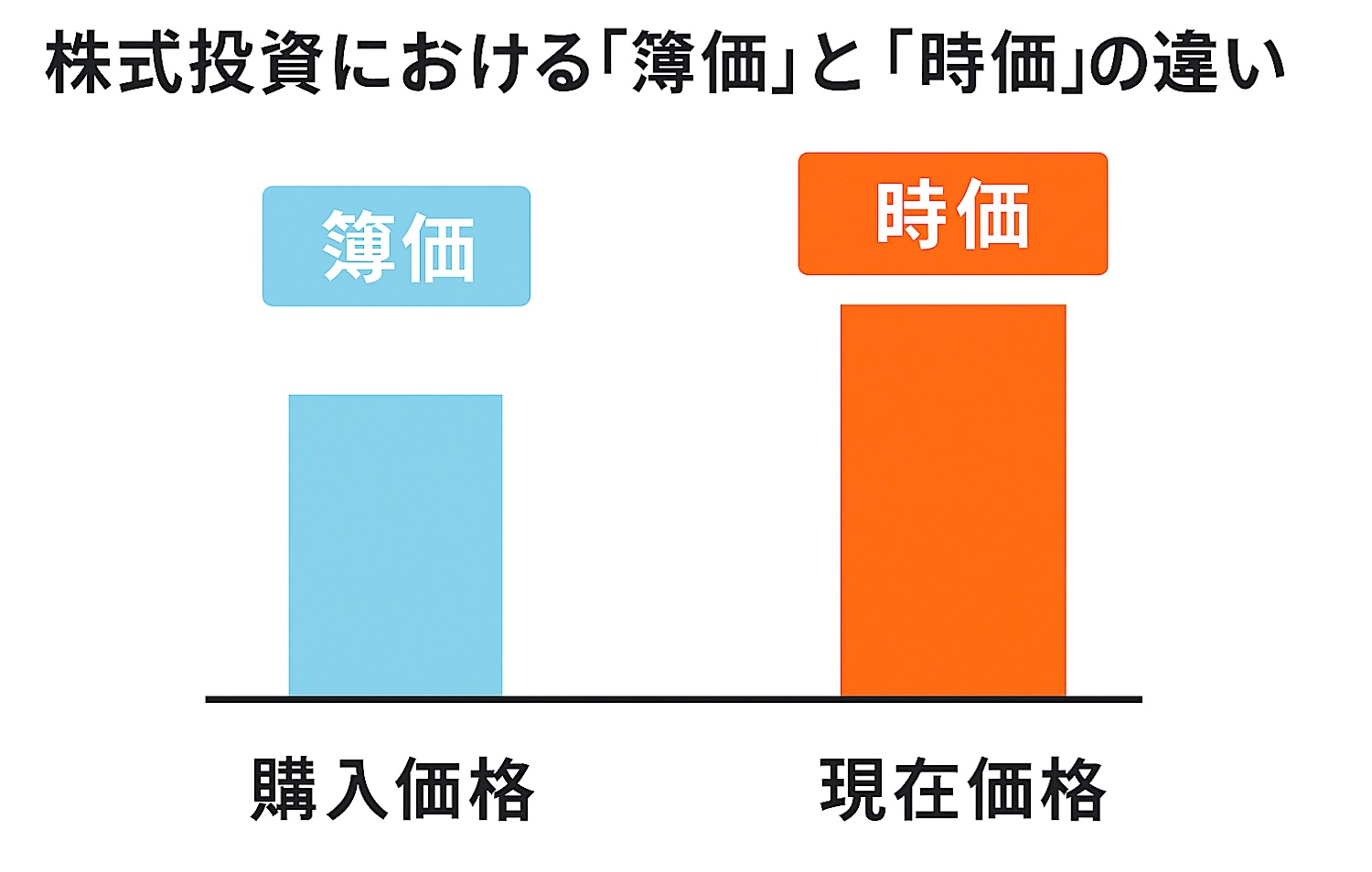 株式投資における「簿価」と「時価」の違い