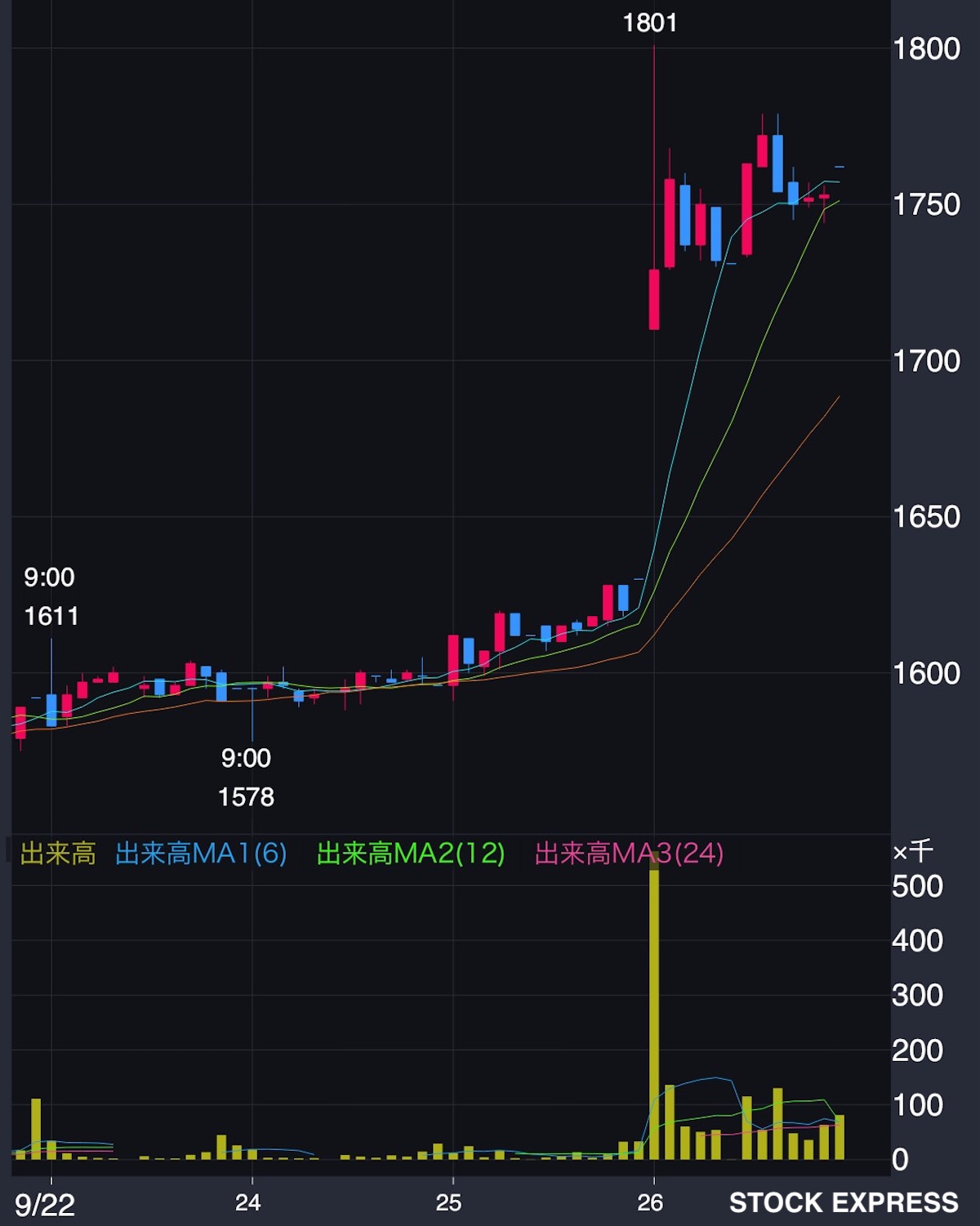 千葉興業銀行 株価推移(2025年9月22日〜26日)