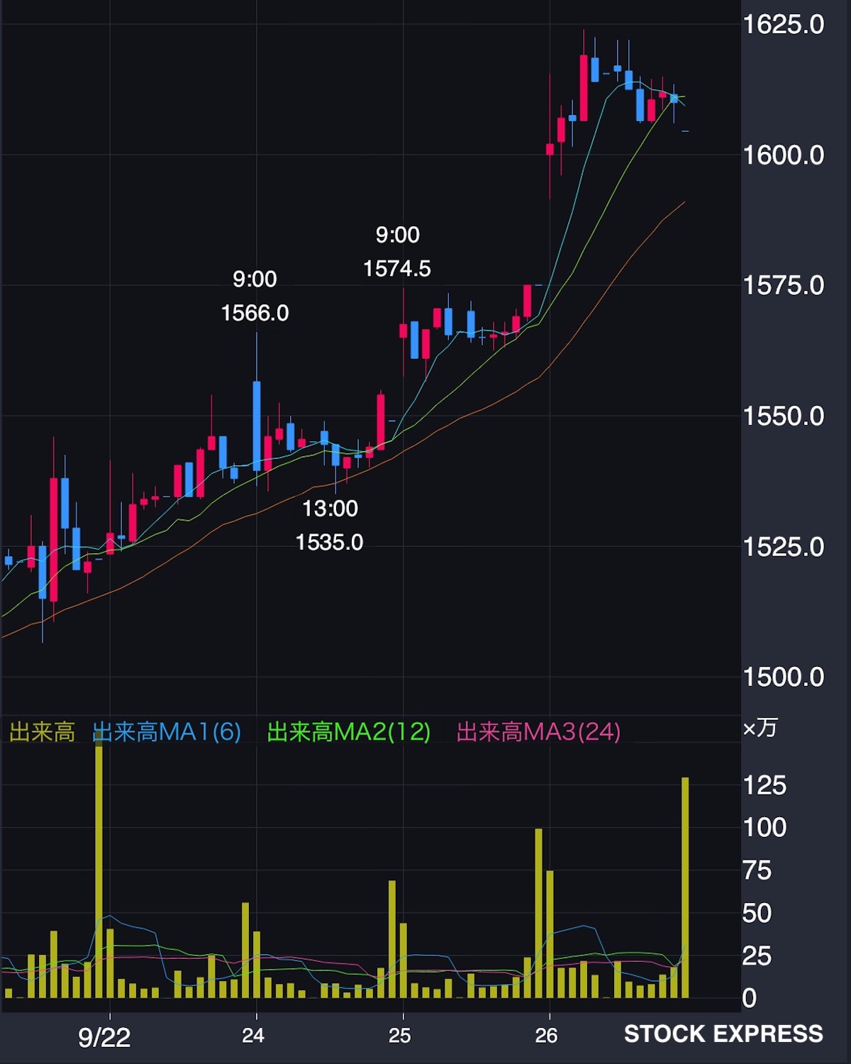 千葉銀行 株価推移(2025年9月22日〜26日)