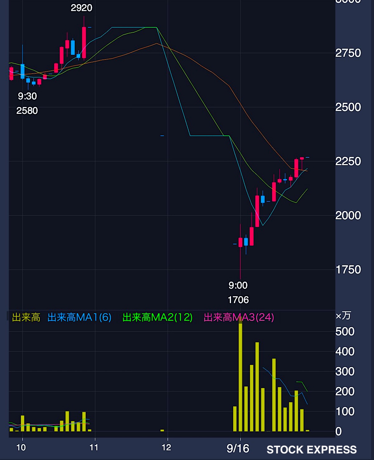 データセクション株価推移（2025年9月10日〜16日）