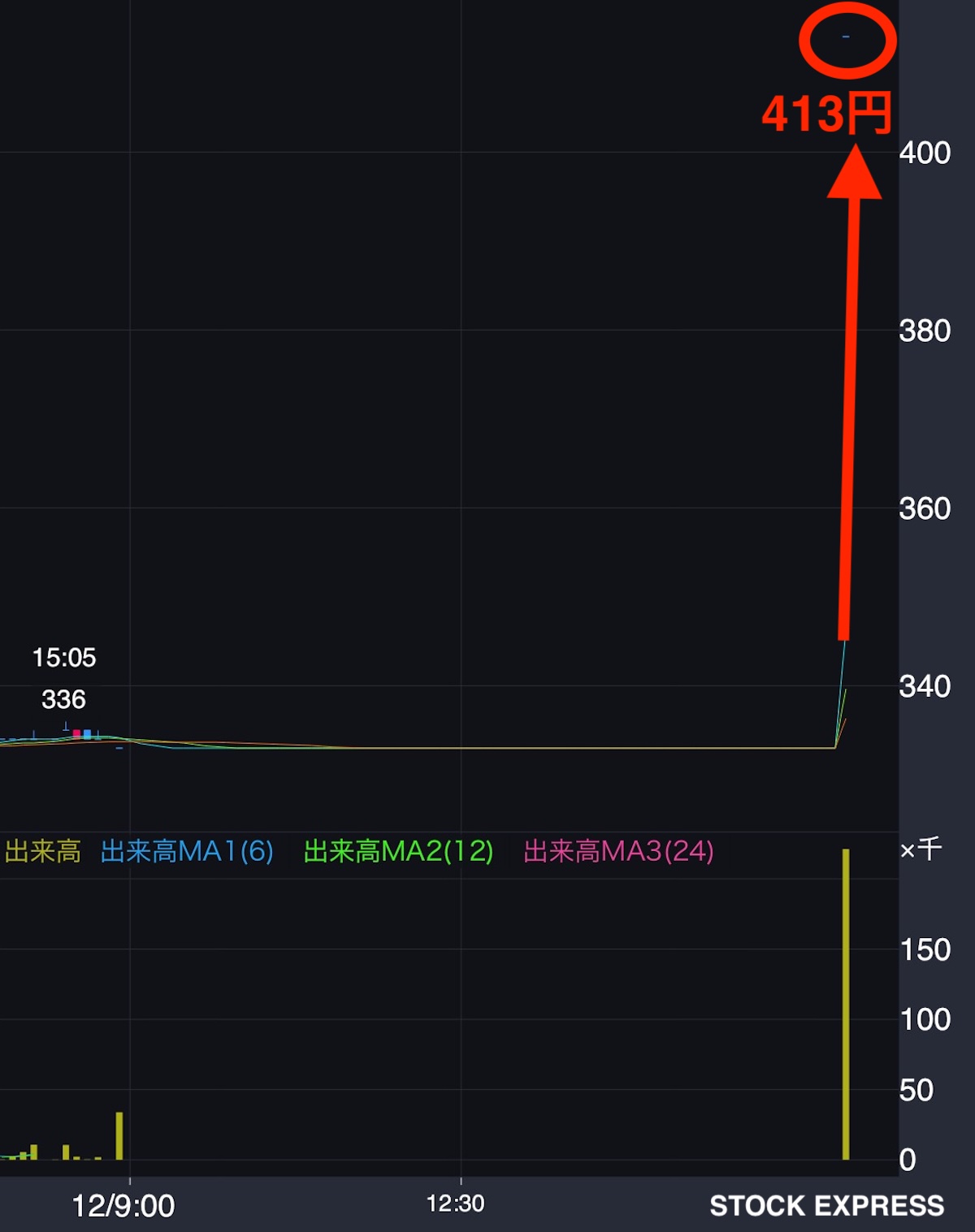 富士石油 株価推移（2025年9月12日）