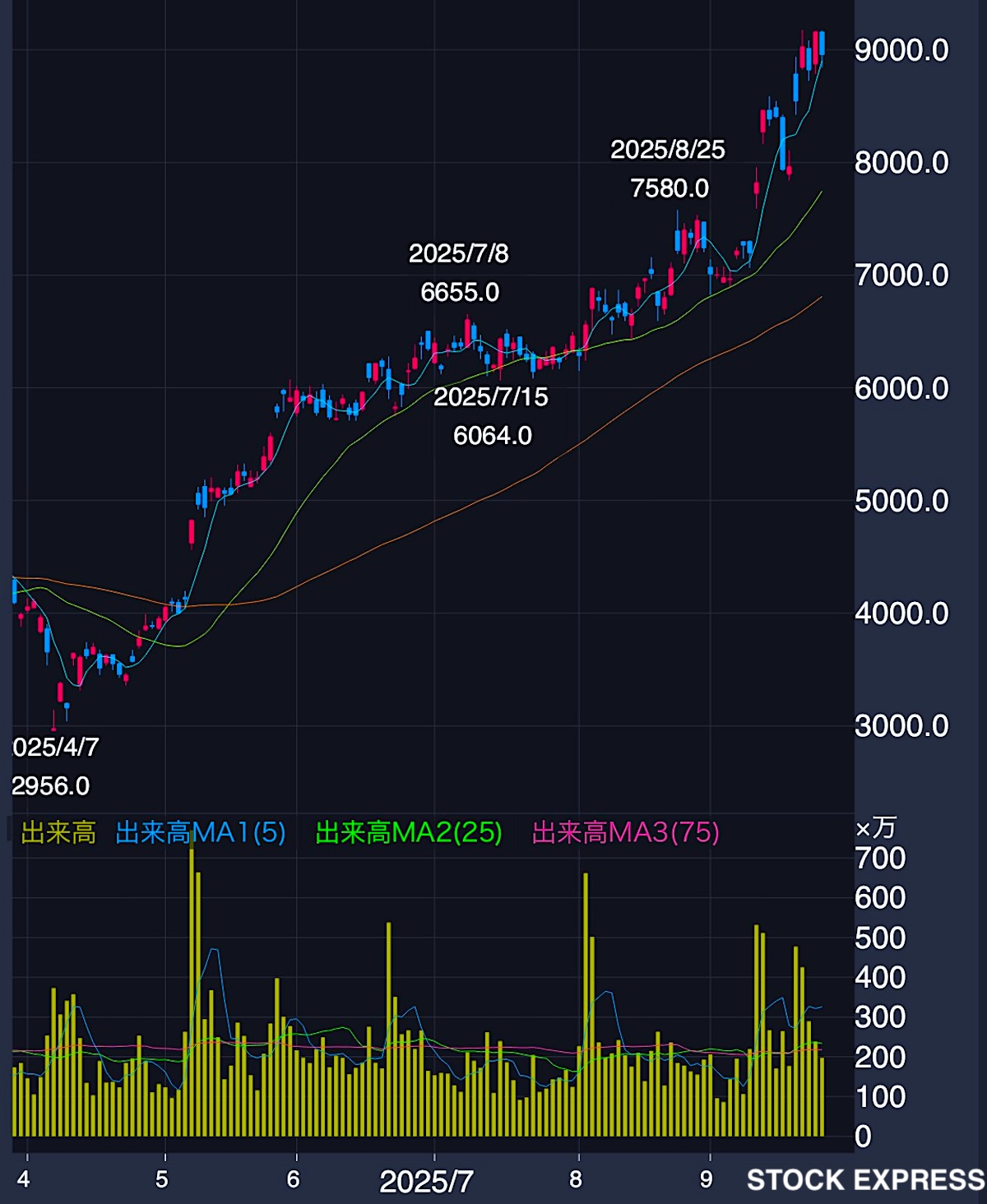 イビデン株価推移（2025年4月〜9月26日）