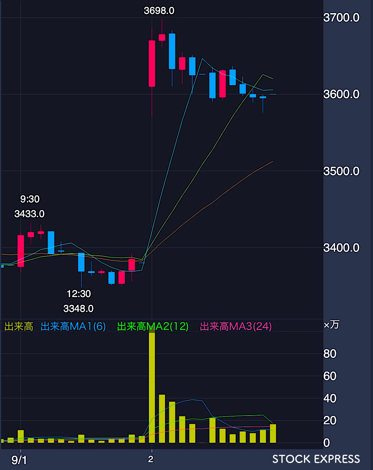 伊藤園の株価推移(2025年9月1日〜2日)