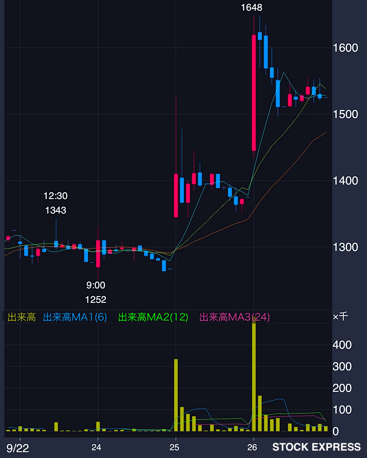 イトーヨーギョー 株価推移（2025年9月22日〜26日）