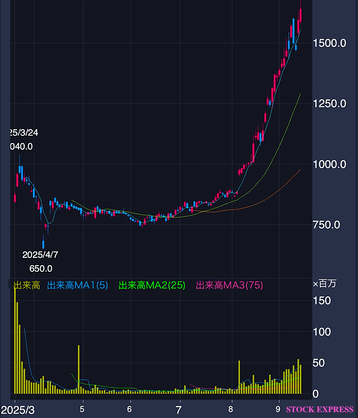 JX金属株価推移（2025年3月19日〜9月12日）