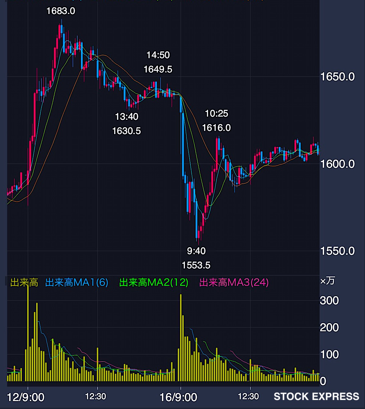 JX金属 株価推移（2025年9月12日〜16日）